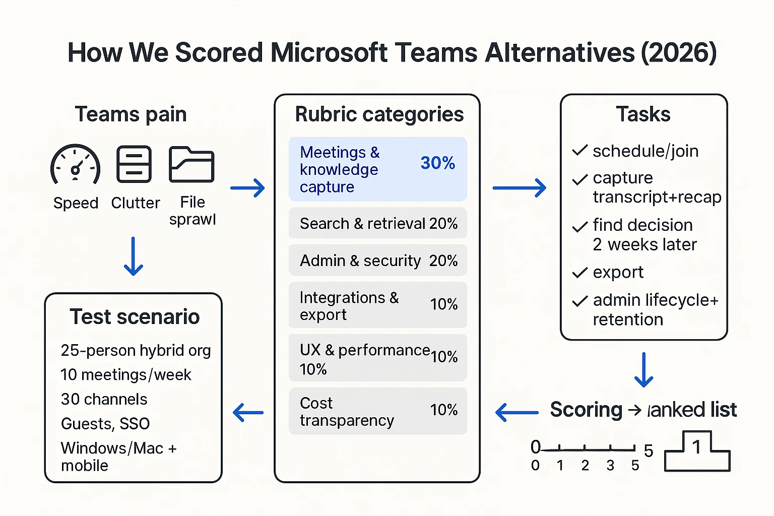 Rubric for scoring a microsoft teams alternative Rubric for scoring a microsoft teams alternative
