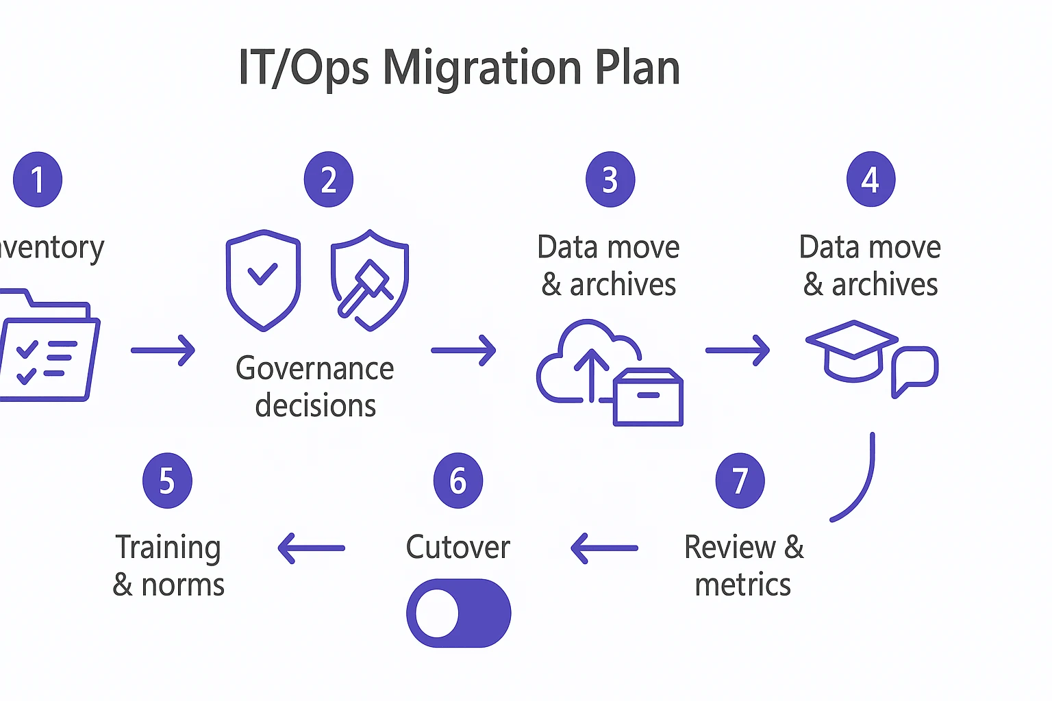 Microsoft Teams alternative migration checklist process diagram Microsoft Teams alternative migration checklist process diagram
