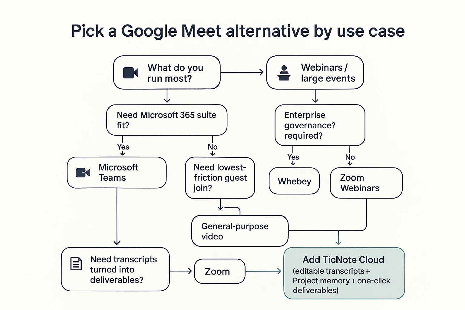 google meet alternative decision flow by use case google meet alternative decision flow by use case