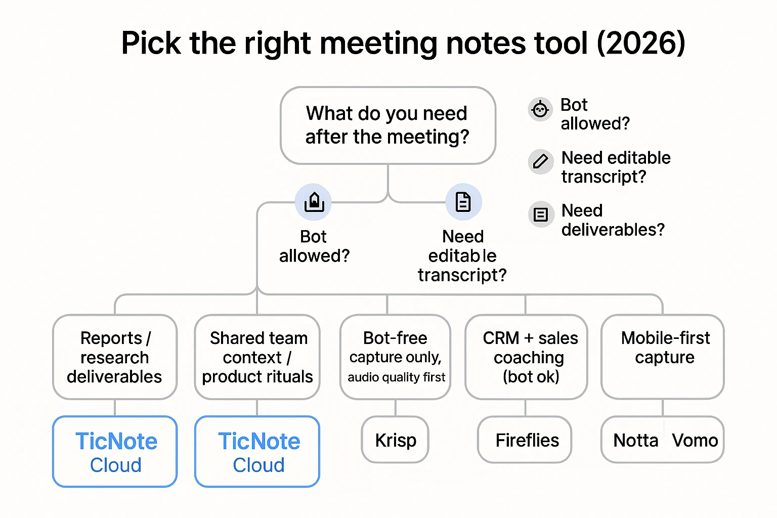 Granola alternative decision tree for meeting notes tools
