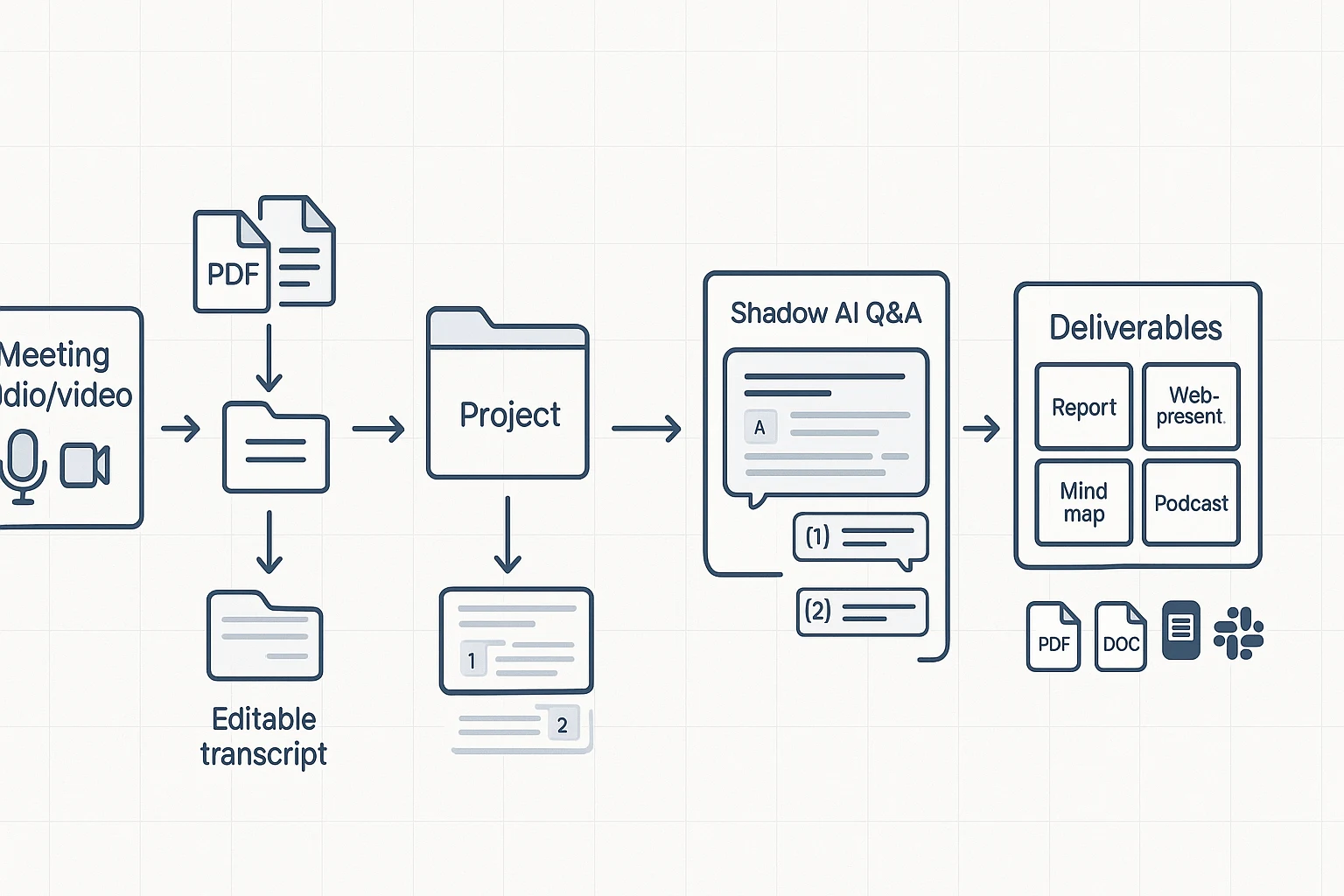 Project workflow for krisp alternative meeting notes deliverables