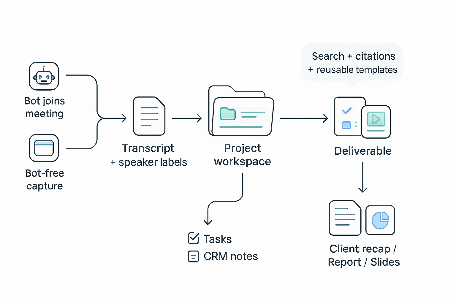 Fireflies alternative workflow from meeting to deliverable Fireflies alternative workflow from meeting to deliverable