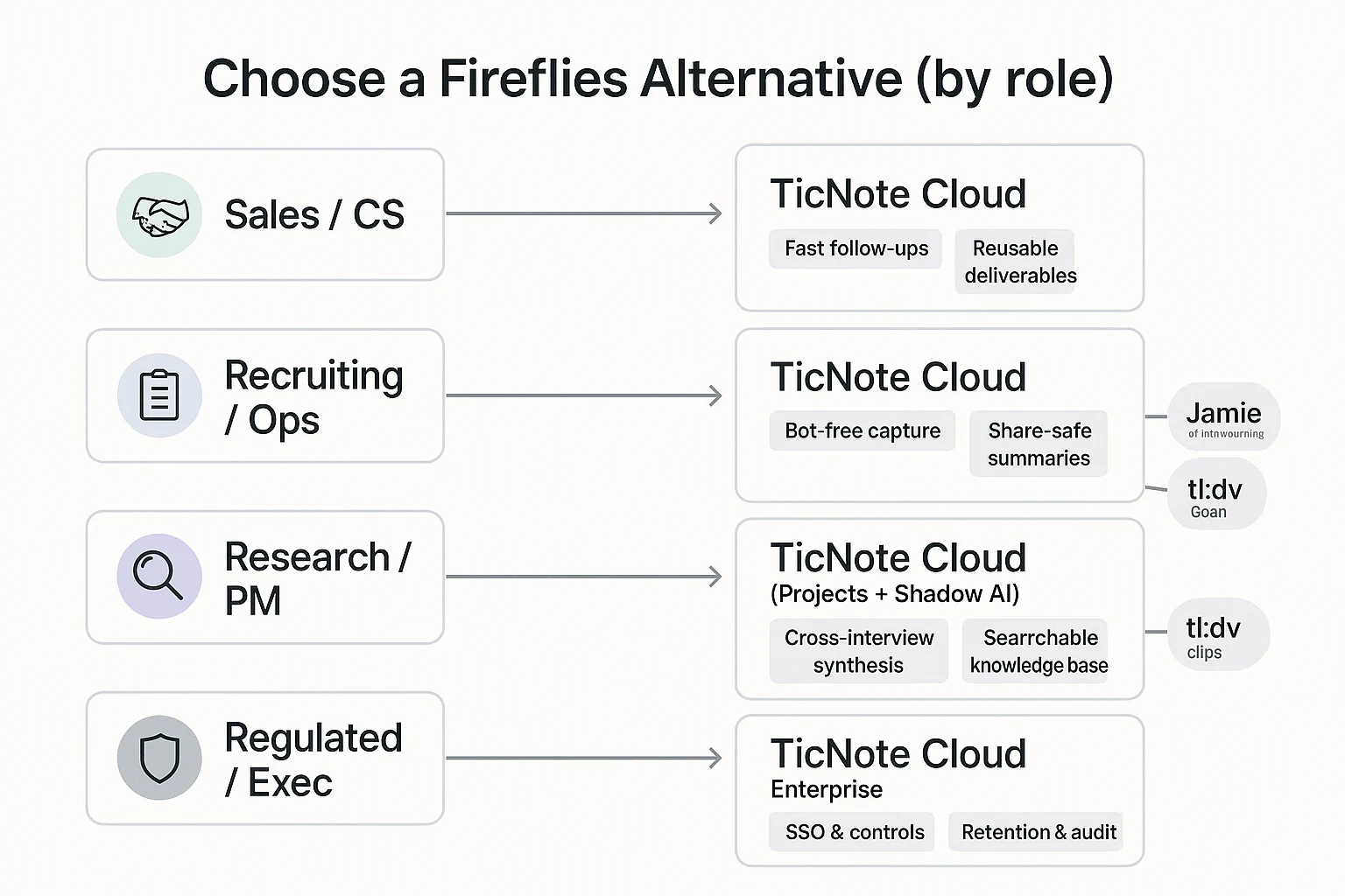 fireflies alternative decision flowchart by role and constraints fireflies alternative decision flowchart by role and constraints