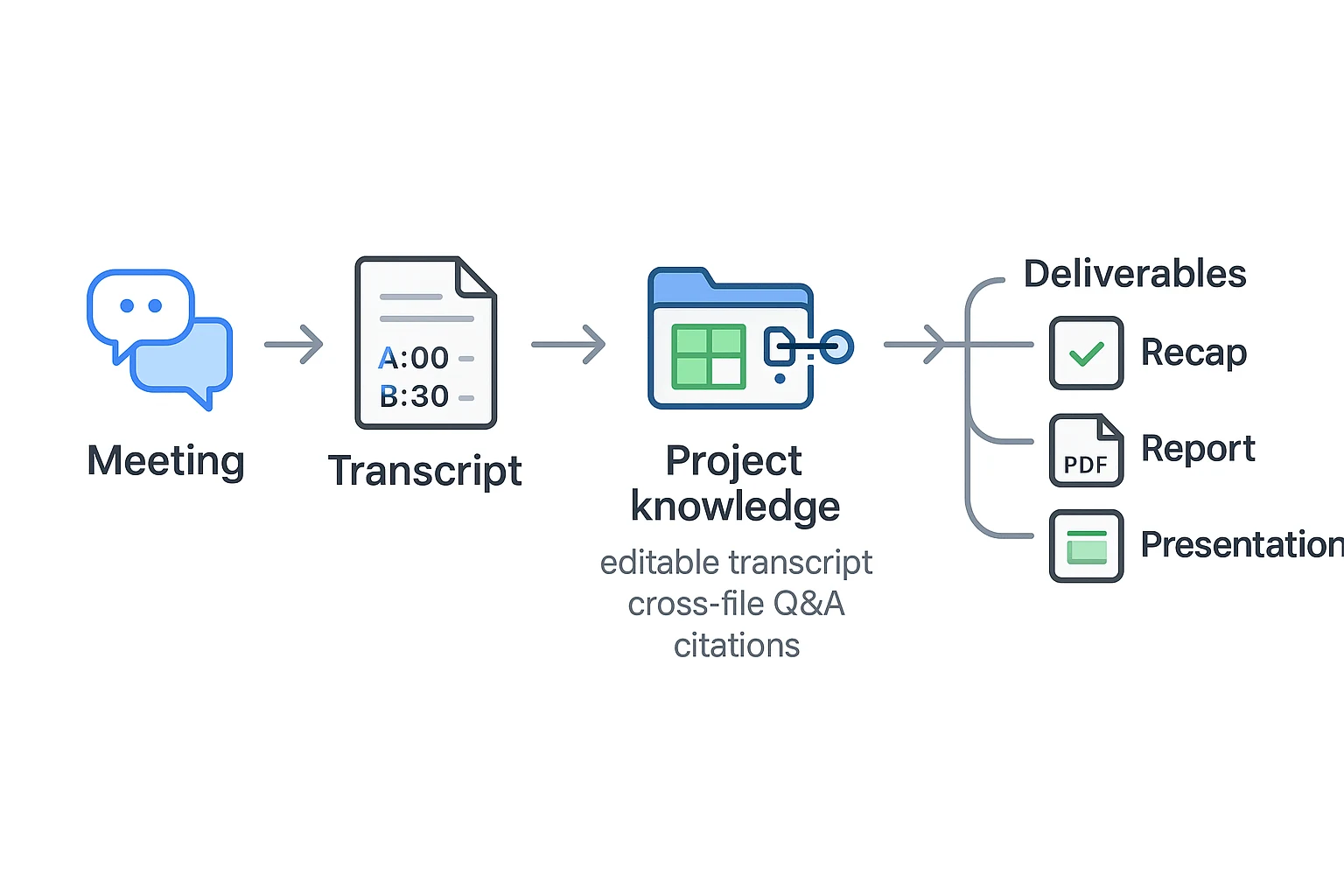 tactiq alternative workflow from meeting to deliverables