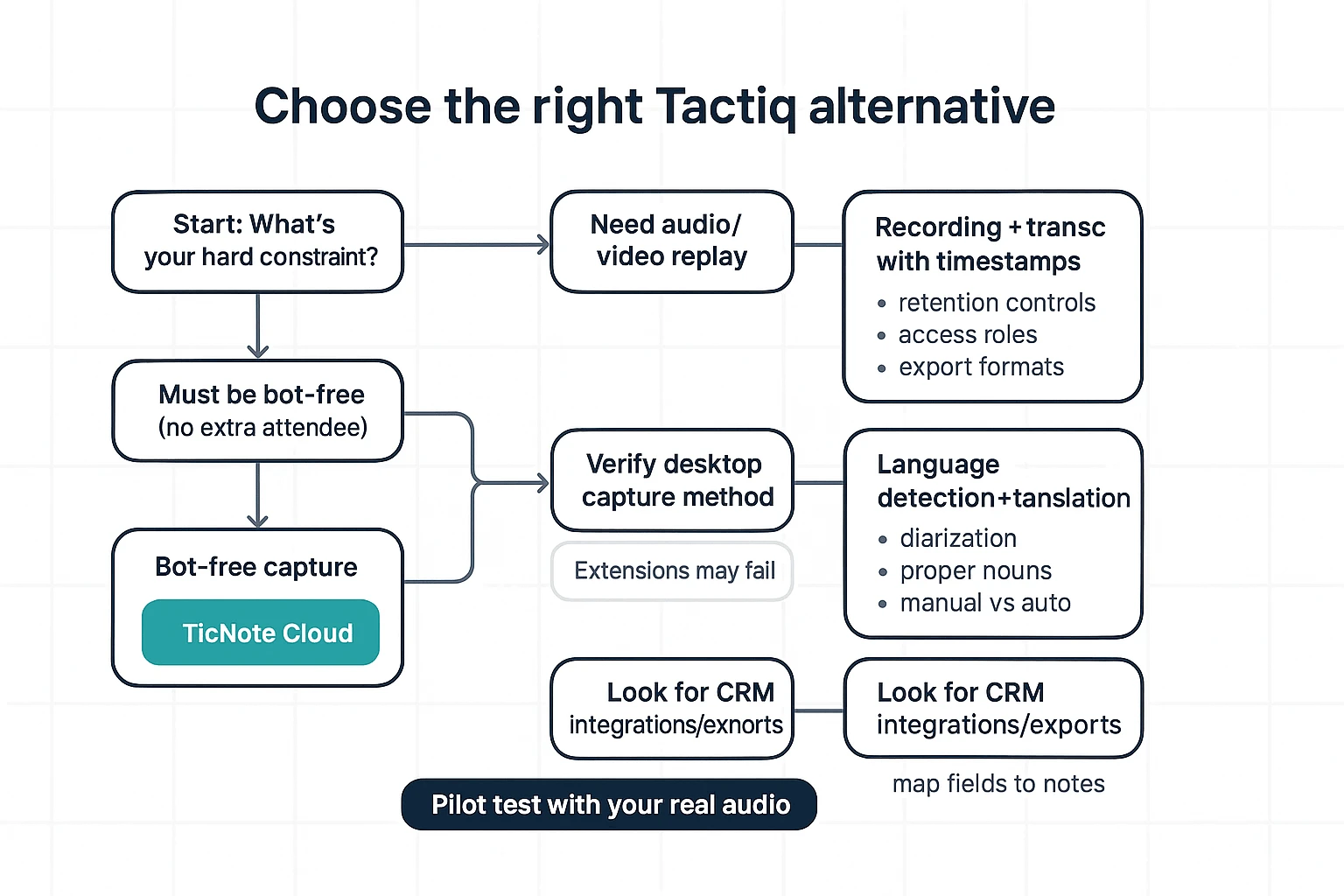 Decision tree to pick a tactiq alternative