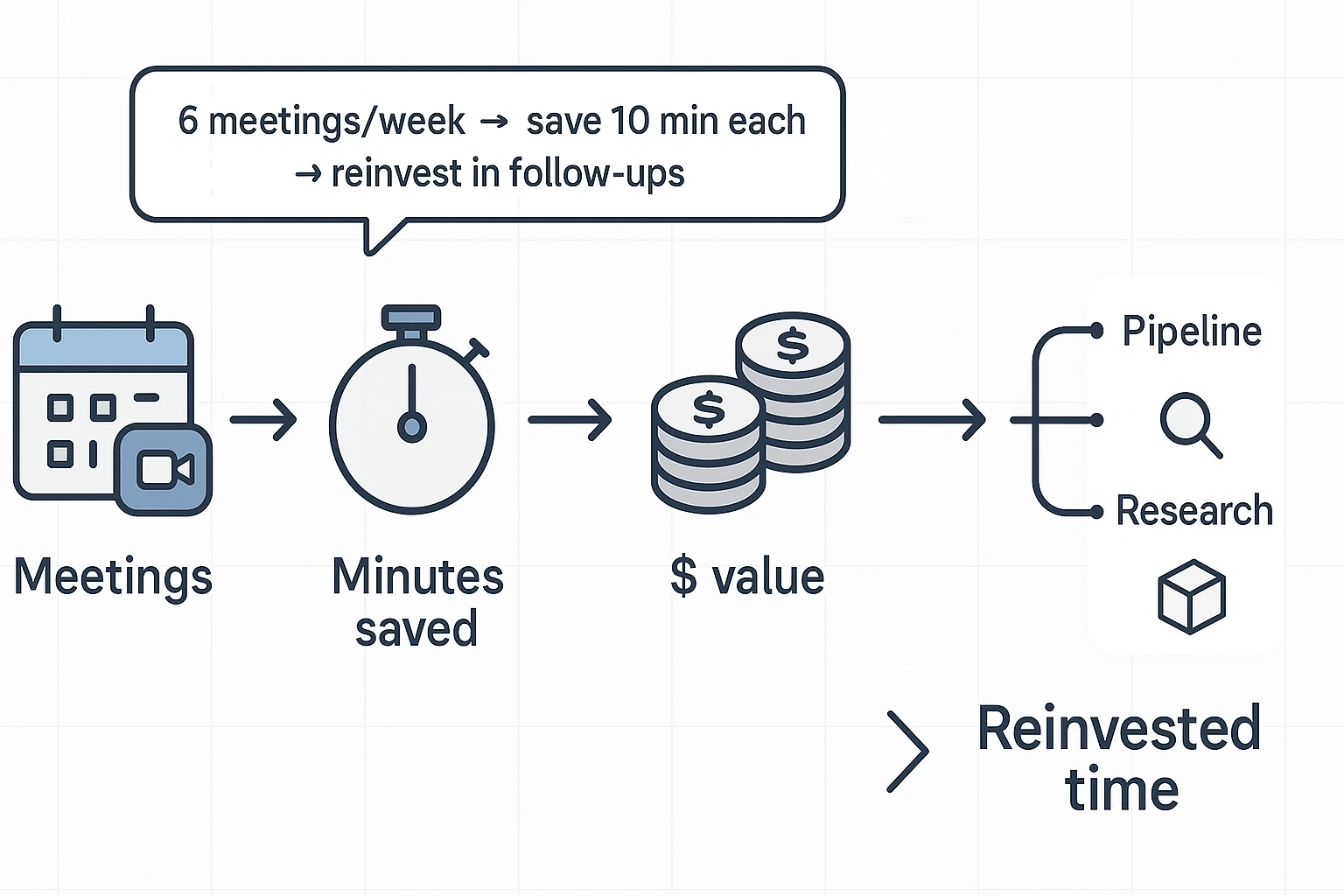 ROI flowchart for tldv alternative meeting minutes savings