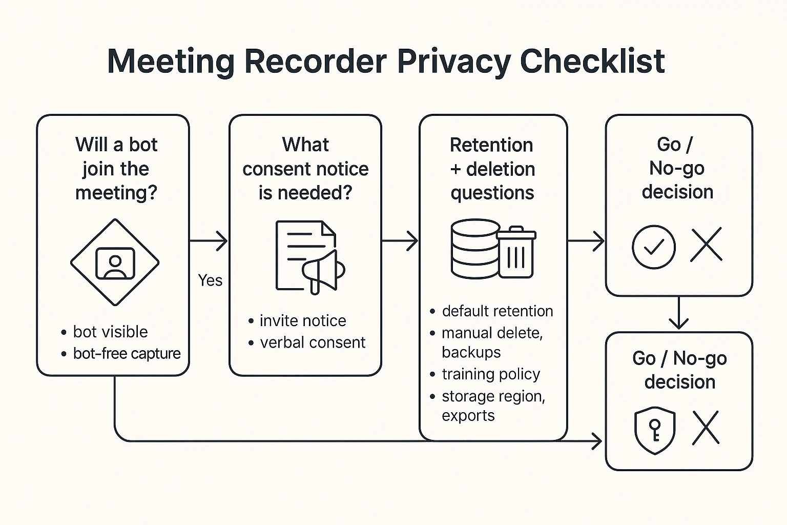 Notta alternative privacy checklist for bot-free meeting recording