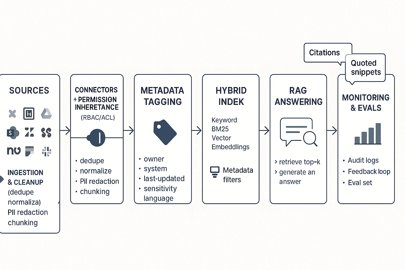 AI agent for knowledge management RAG workflow diagram
