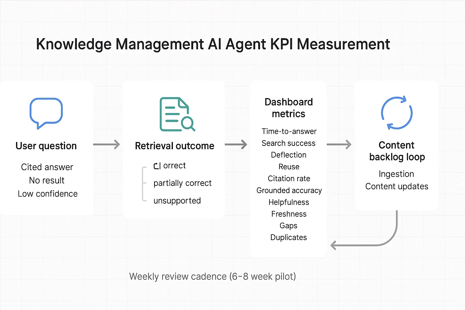 KPI flow for an ai agent for knowledge management