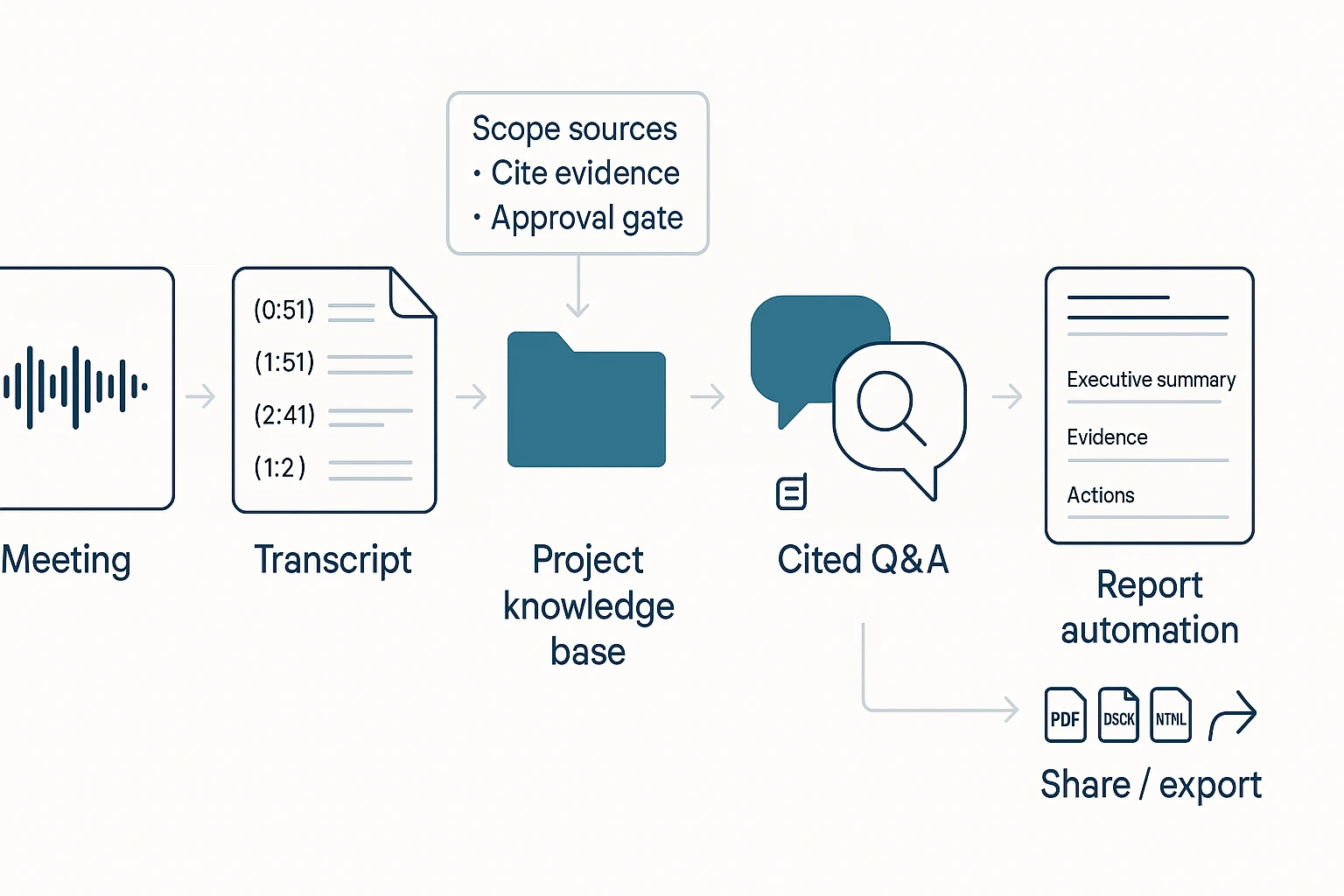 AI report generator workflow from meeting to exports