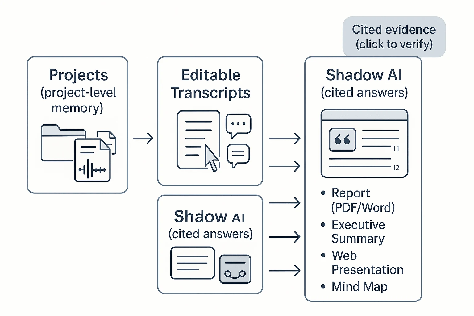AI report generator workflow with cited evidence deliverables