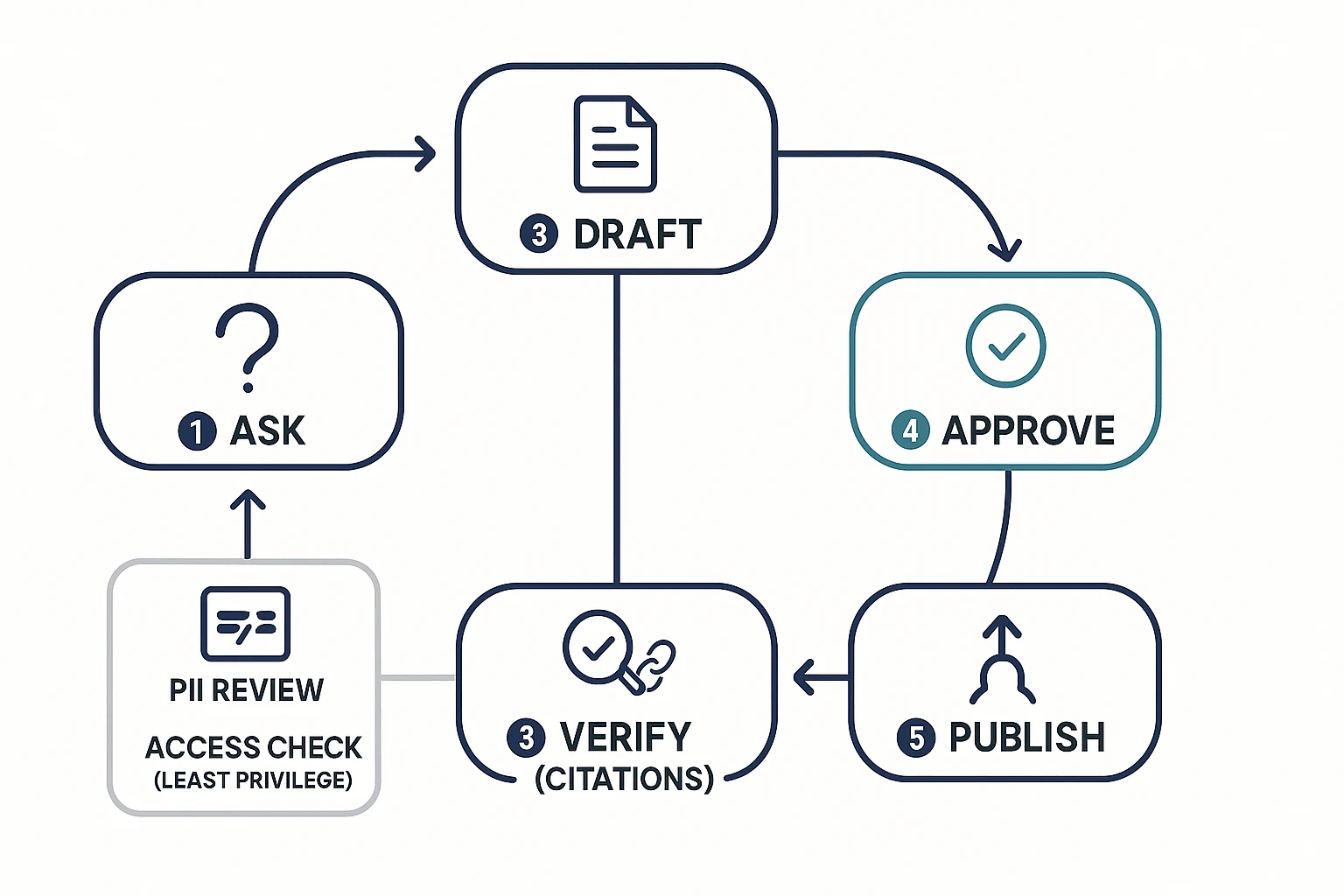 AI report generator validation loop with PII review