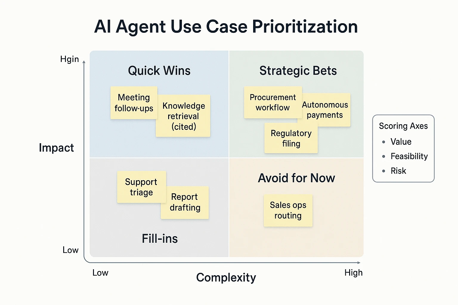 AI agent use cases impact vs complexity matrix