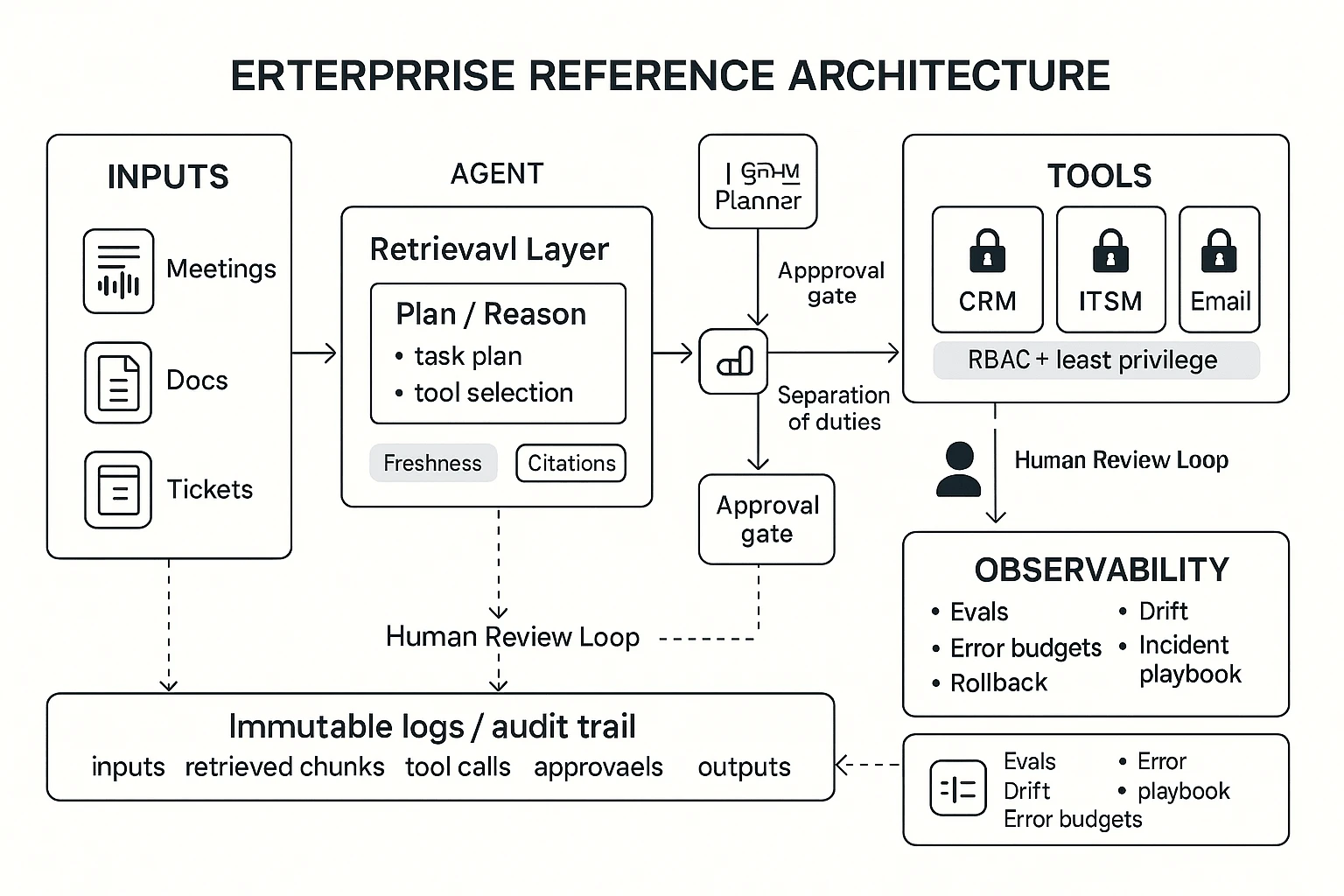 Enterprise ai agent use cases architecture diagram with audit logs