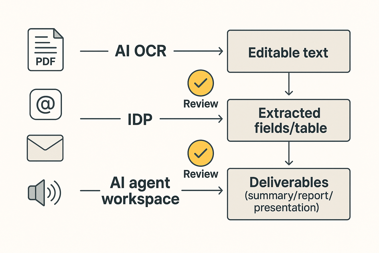 Three-lane workflow: OCR, IDP validation, AI reports with human review points Three-lane workflow: OCR, IDP validation, AI reports with human review points