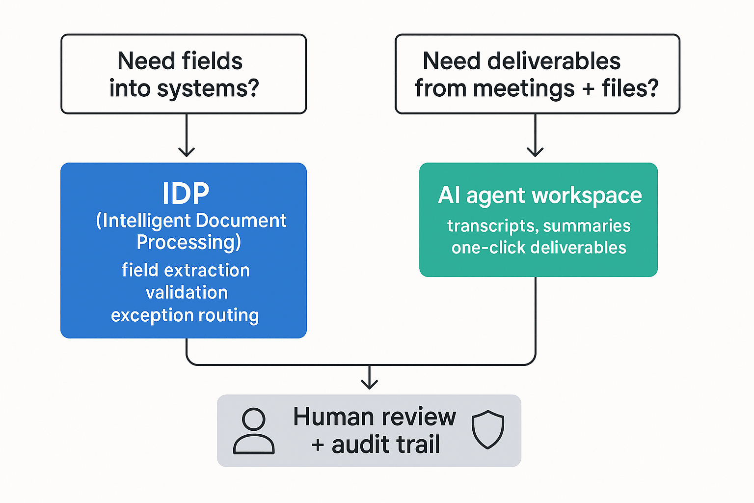 Two-path AI document automation decision flow diagram Two-path AI document automation decision flow diagram