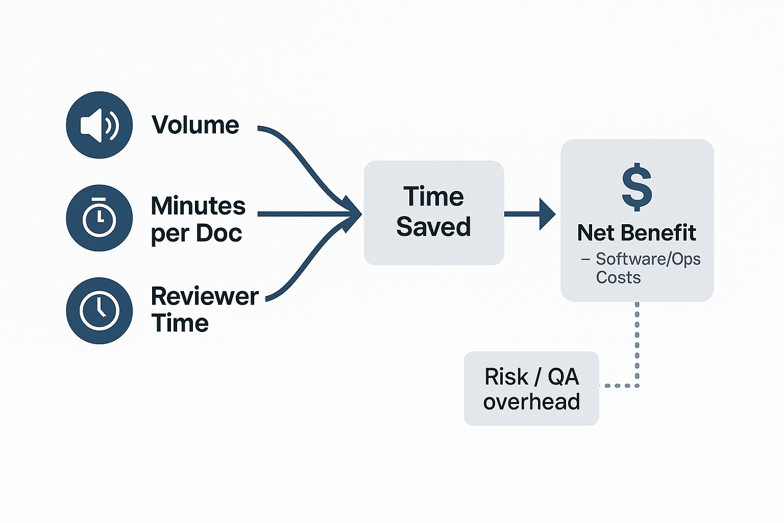 ROI schematic for ai document automation time savings ROI schematic for ai document automation time savings