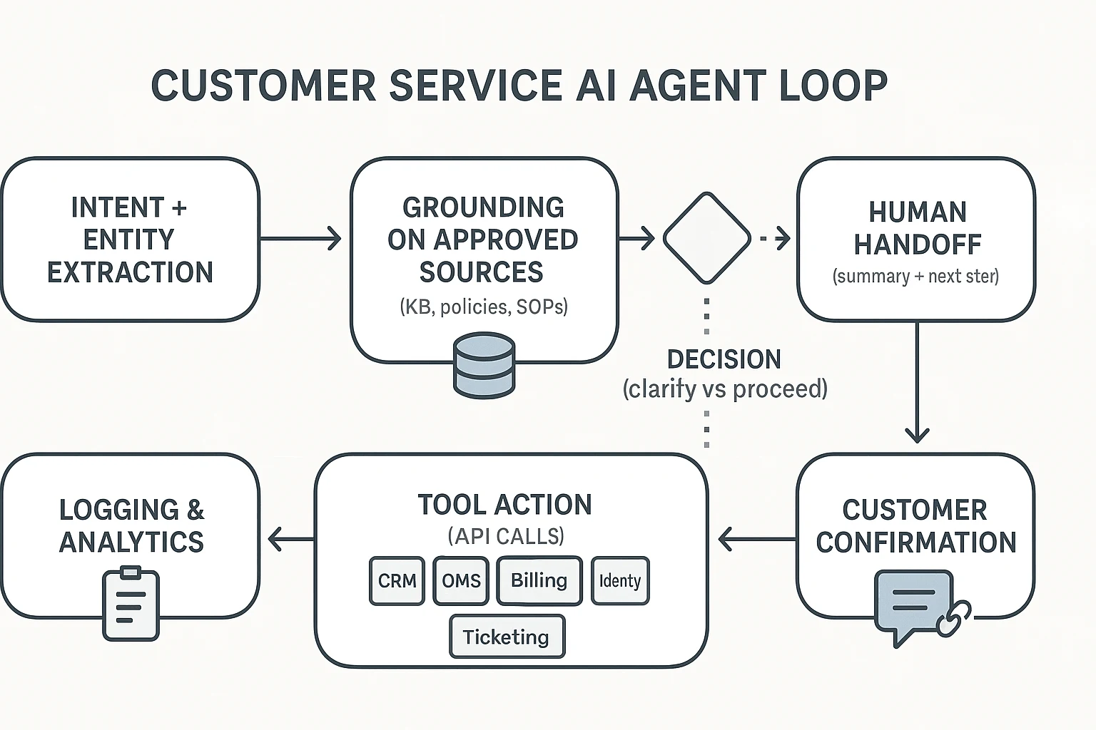AI agent for customer service end-to-end workflow loop diagram