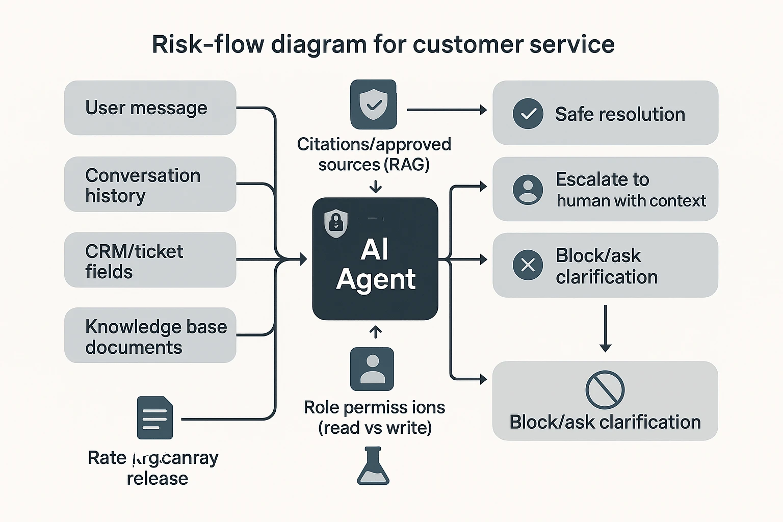 AI agent for customer service risk controls diagram