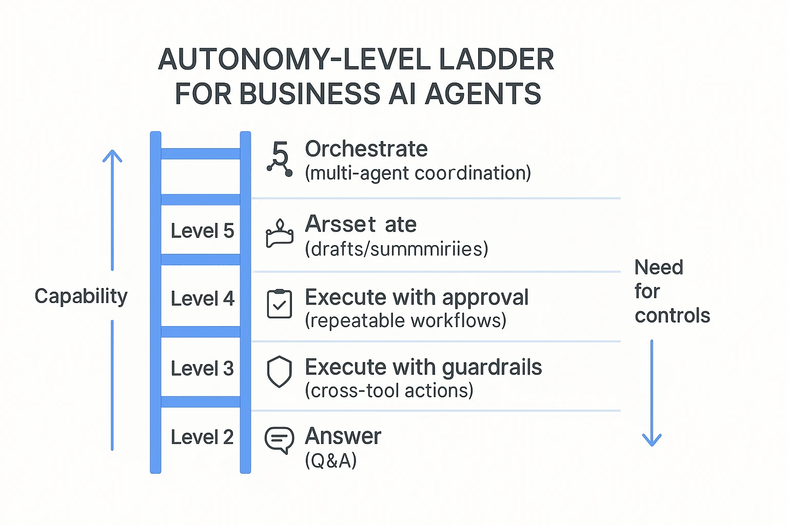 AI agent for business autonomy ladder levels 1 to 5 AI agent for business autonomy ladder levels 1 to 5