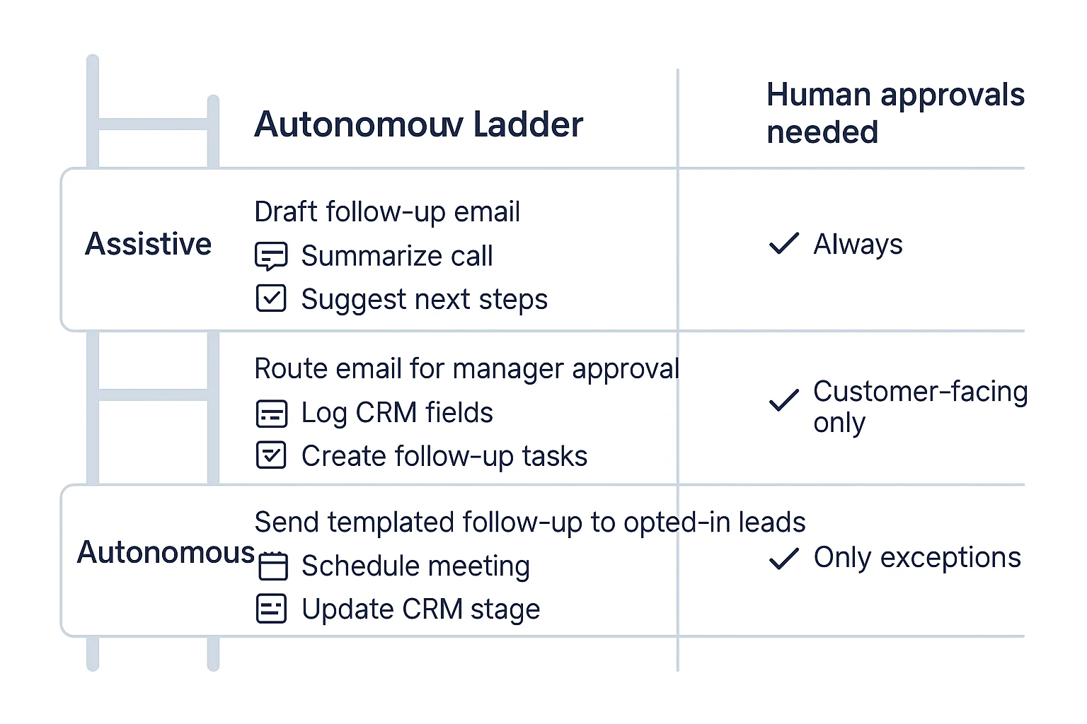 AI agent for sales autonomy ladder with approvals