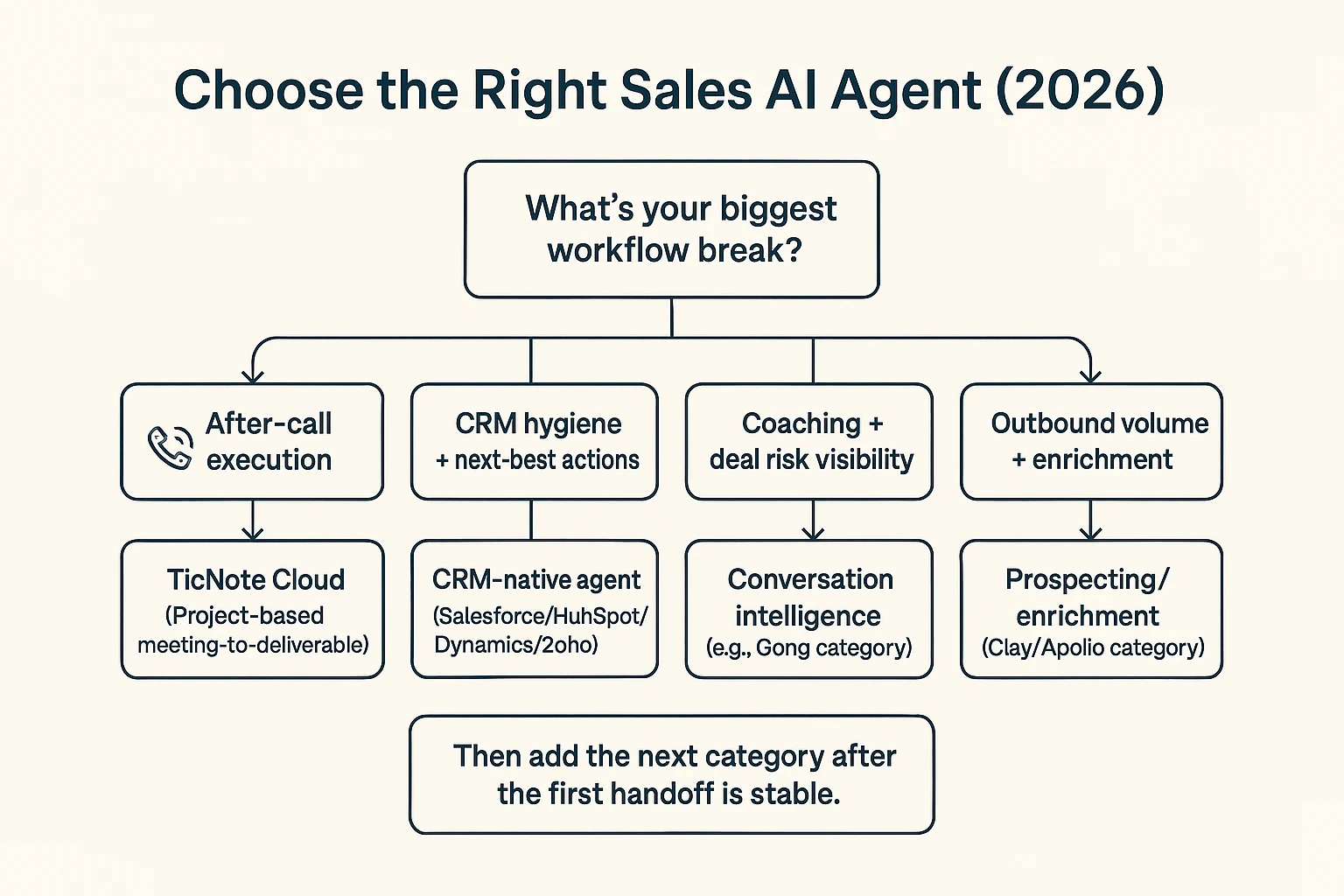 Decision tree for choosing an ai agent for sales