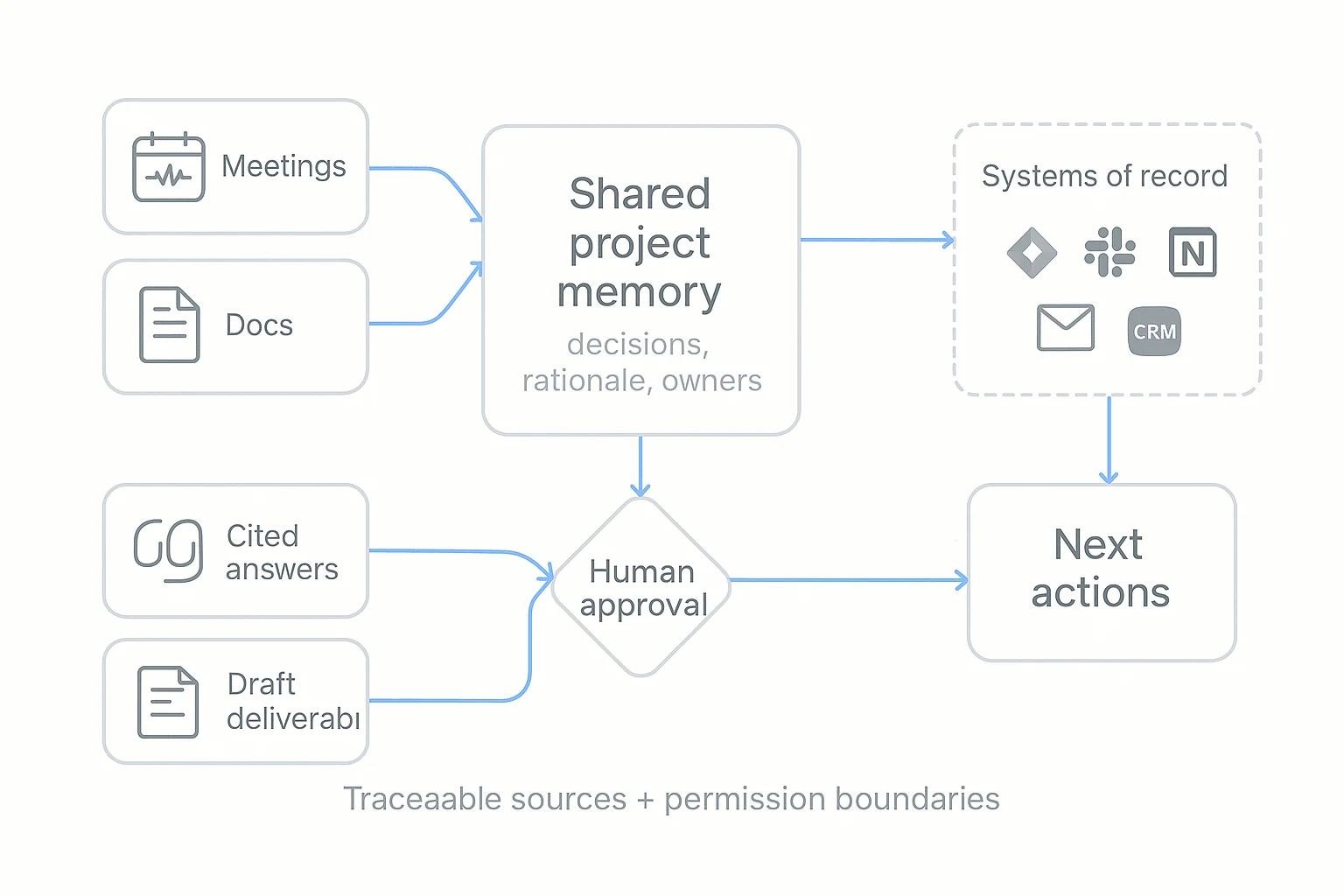 ai agent for team collaboration meeting-to-actions flow