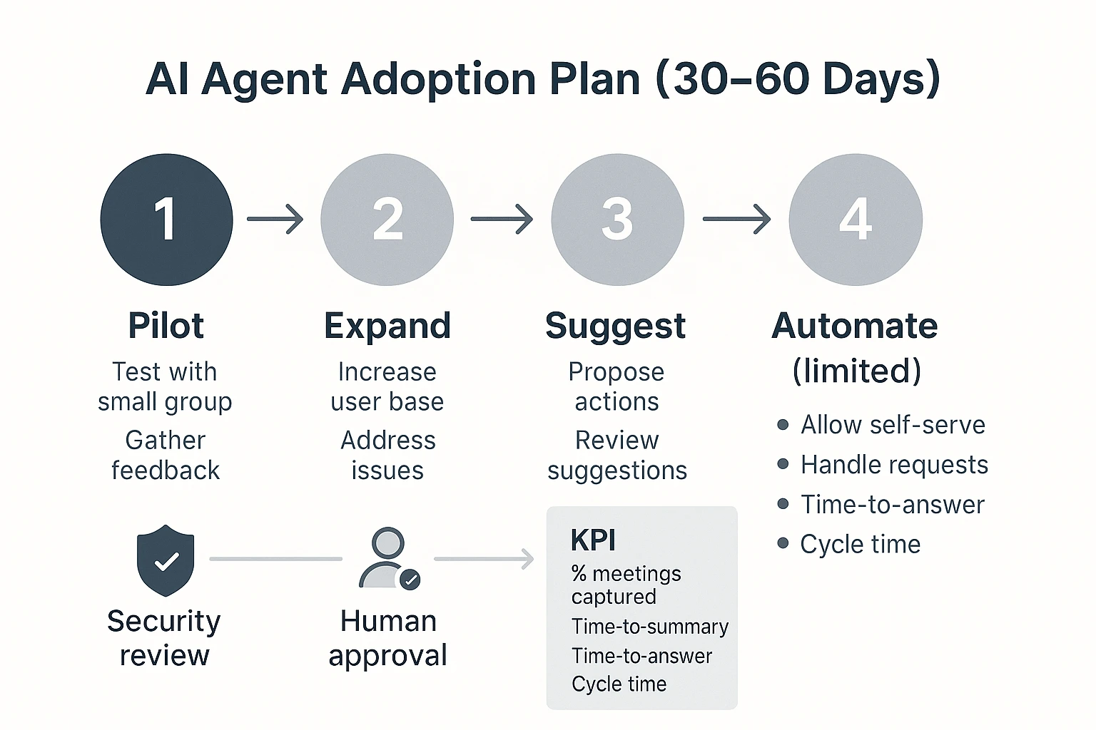 Rollout plan for an AI agent for team collaboration