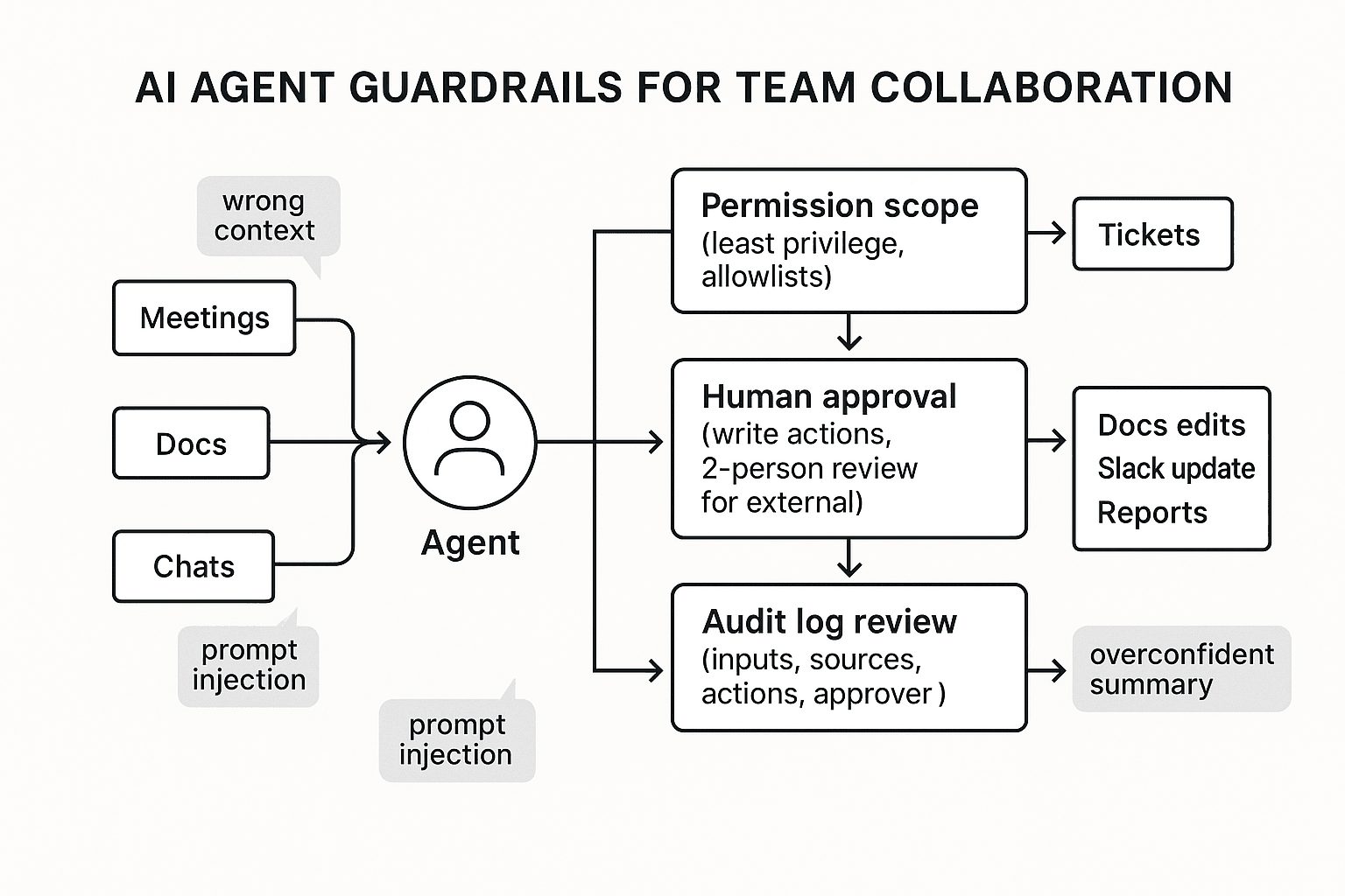 Guardrails for an AI agent for team collaboration