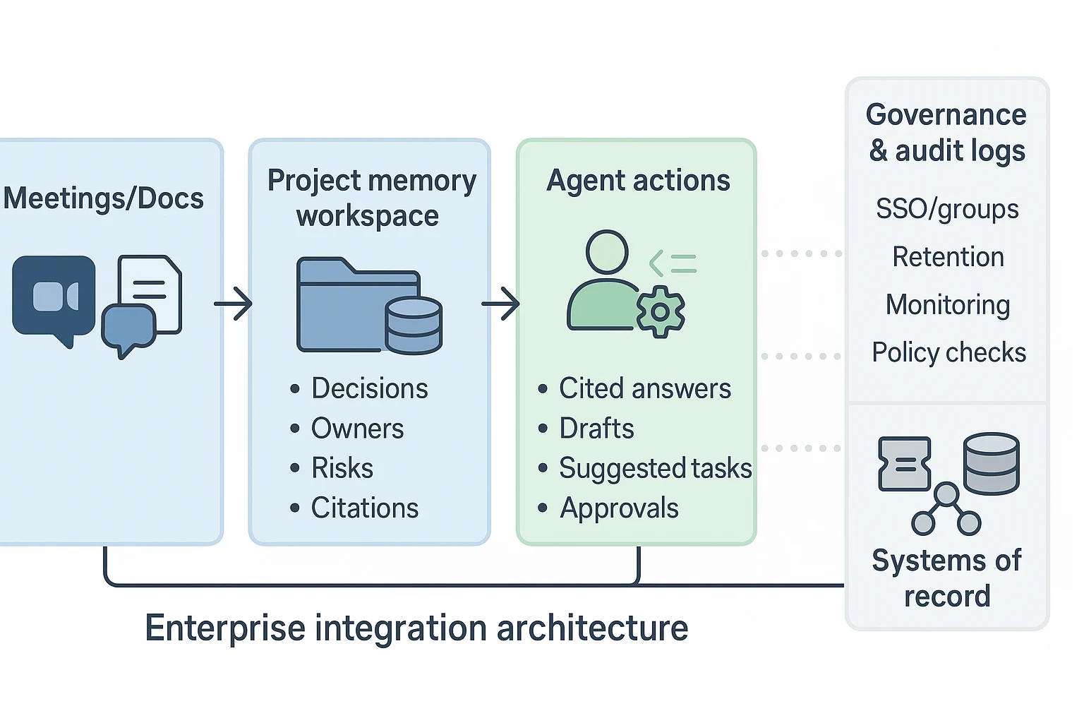 ai agent for team collaboration integration architecture diagram