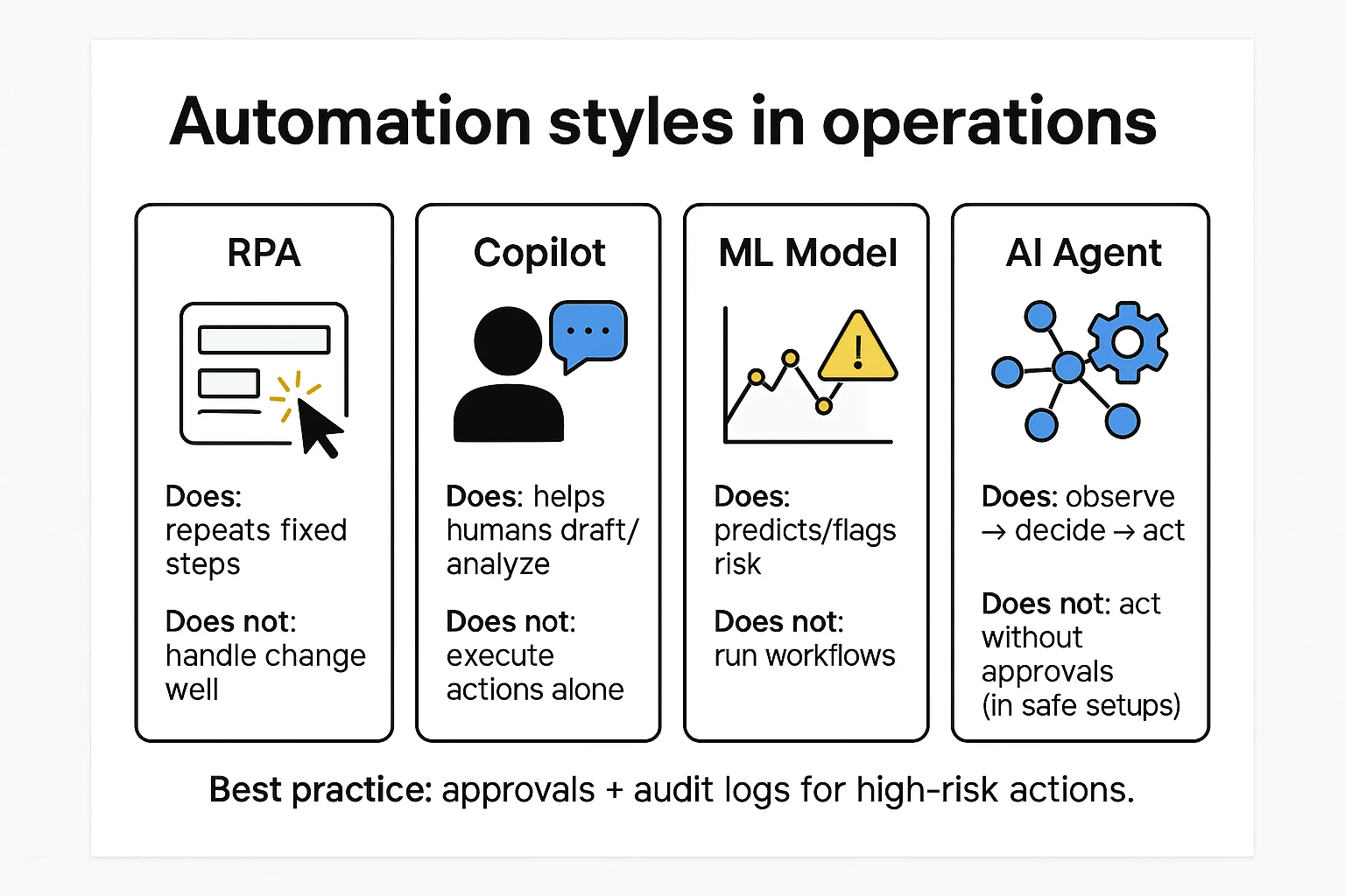 RPA vs copilot vs ML model vs AI agent for operations