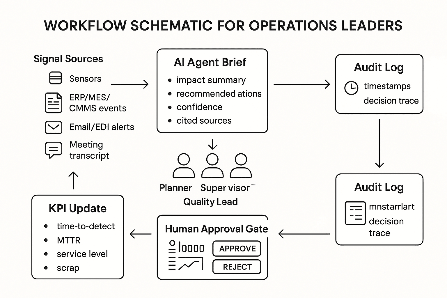 ai agent for operations closed-loop workflow with audit log