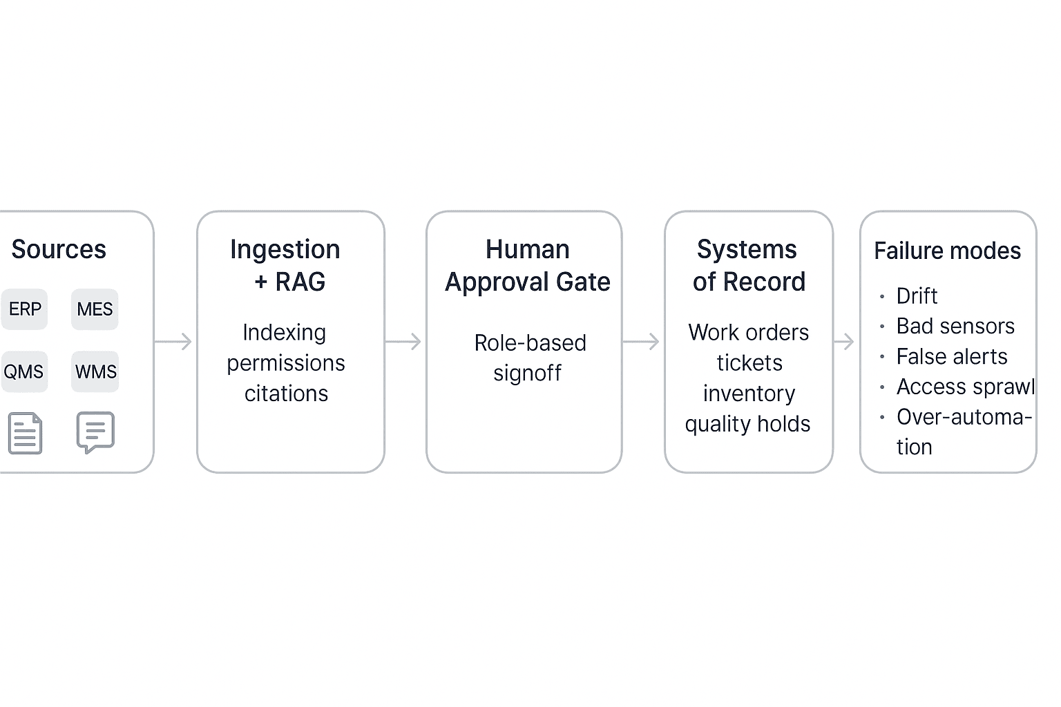Safe AI agent for operations reference architecture diagram