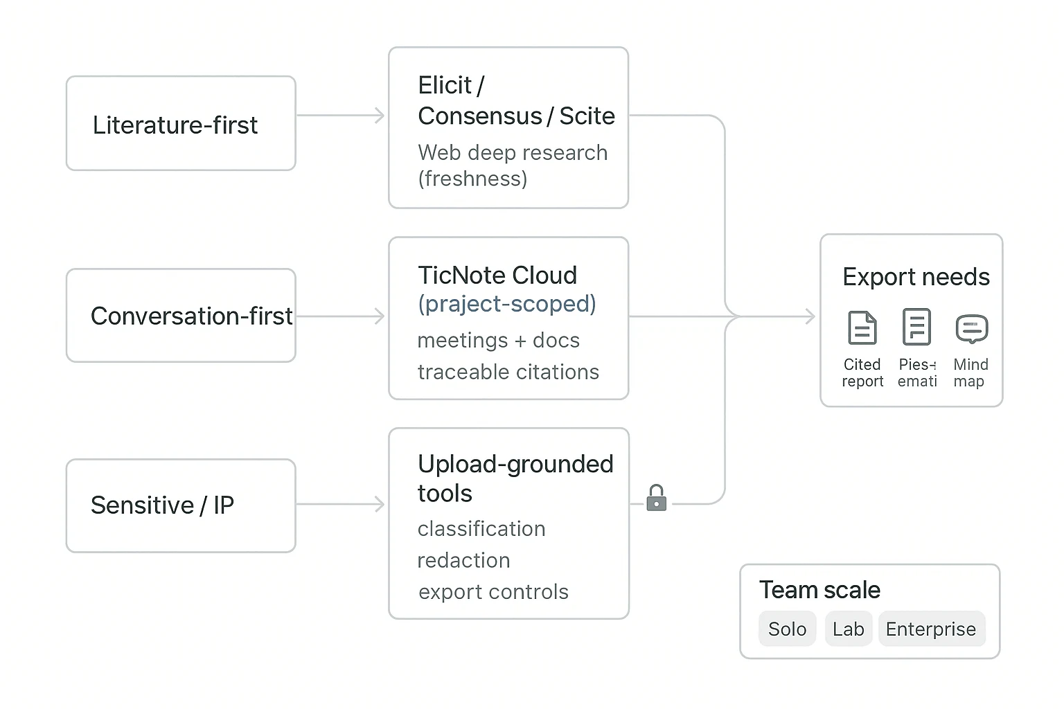 Decision flow for AI agent for scientific research selection
