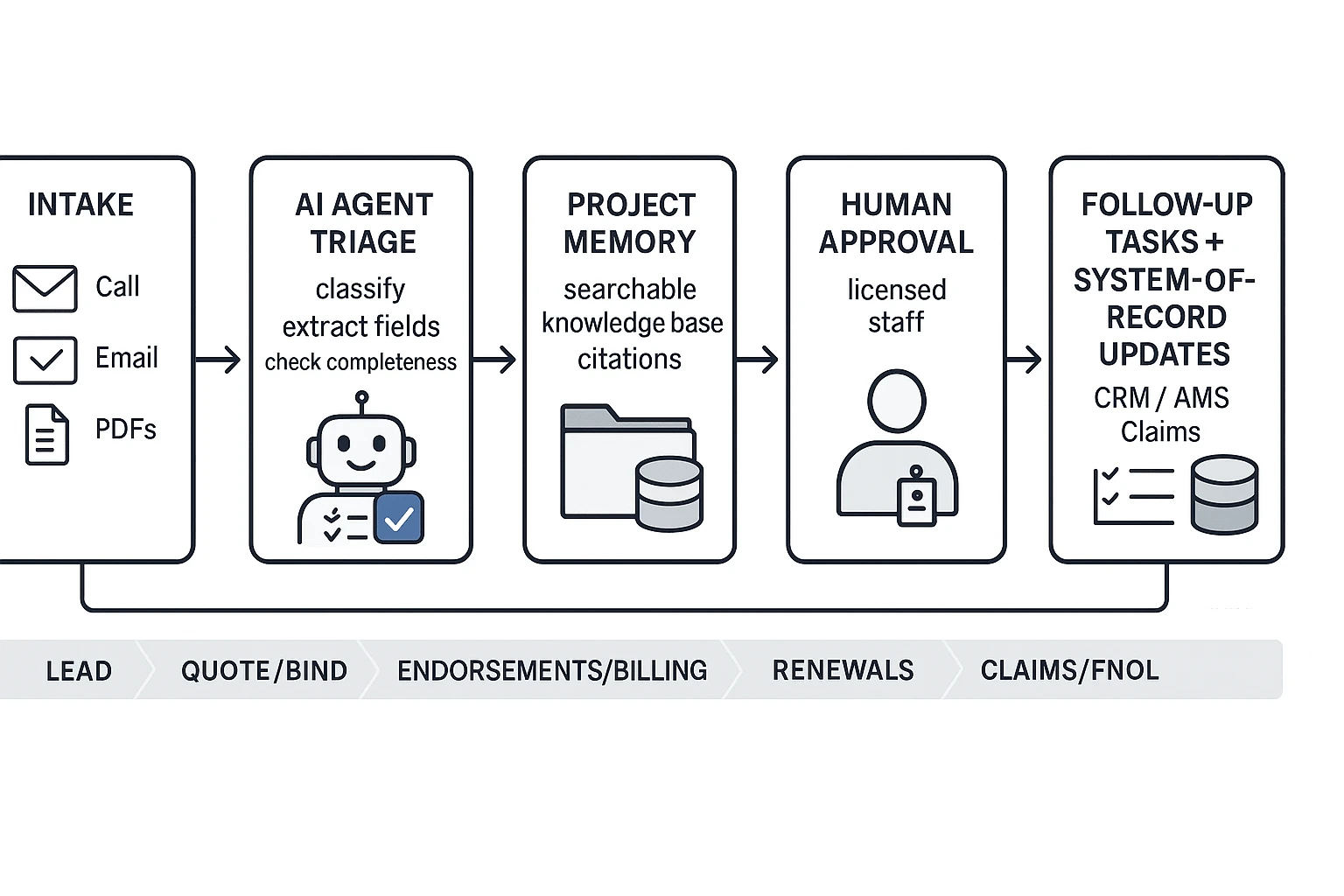 AI agent for insurance workflow across policy lifecycle