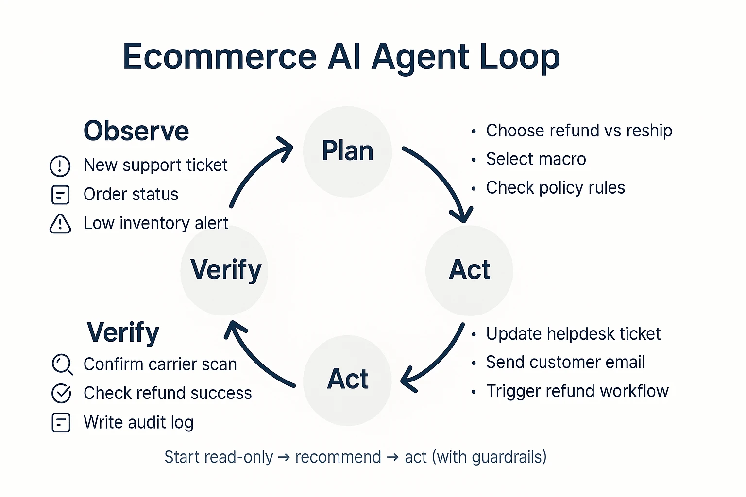 AI agent for ecommerce loop: observe, plan, act, verify