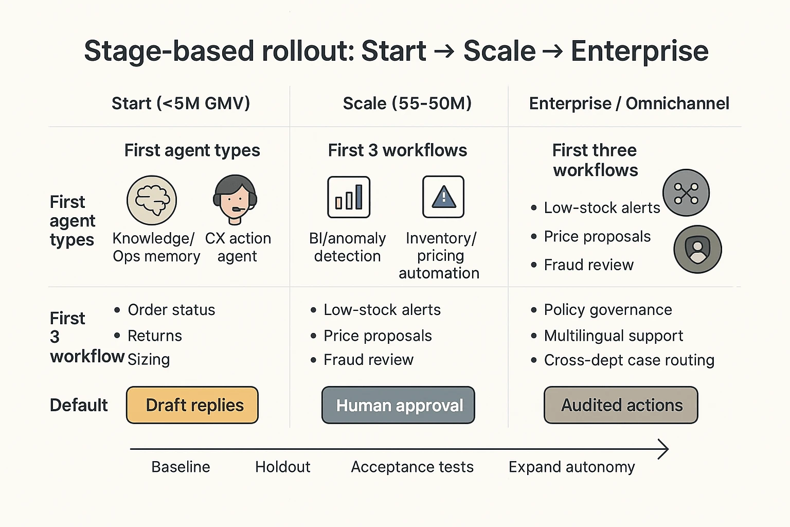 Stage rollout for AI agent for ecommerce deployment