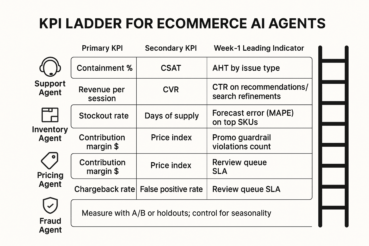 KPI ladder for AI agent for ecommerce metrics