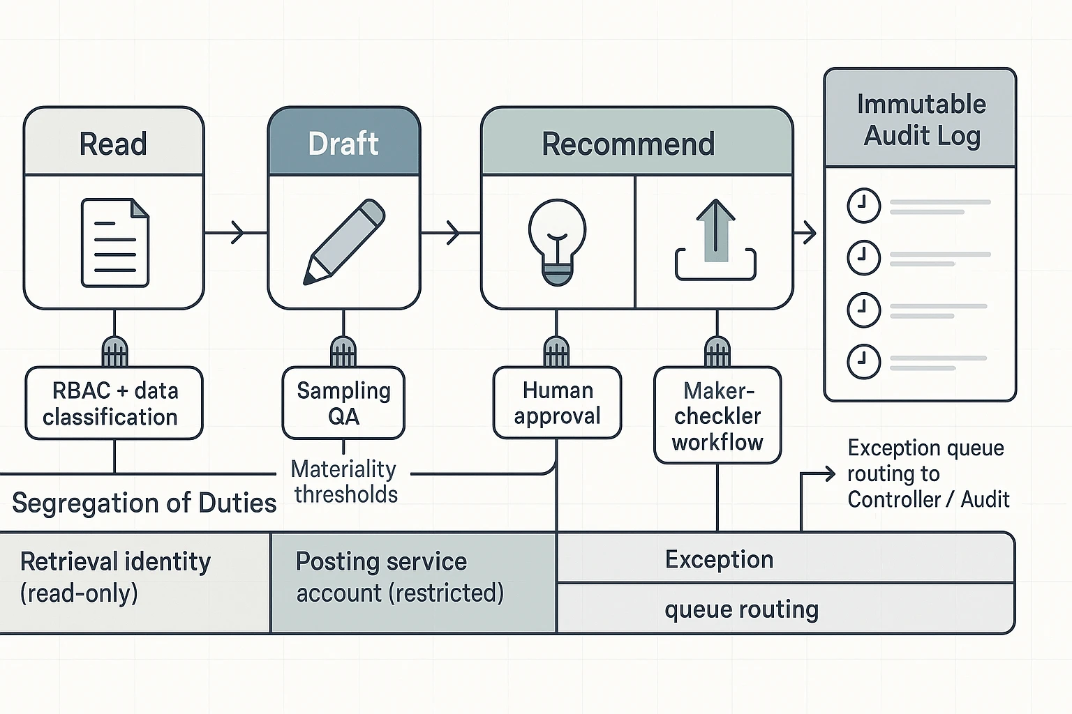 SOX controls flow for an AI agent for finance