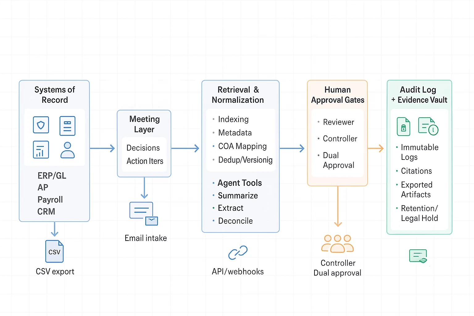 AI agent for finance reference architecture pipeline diagram