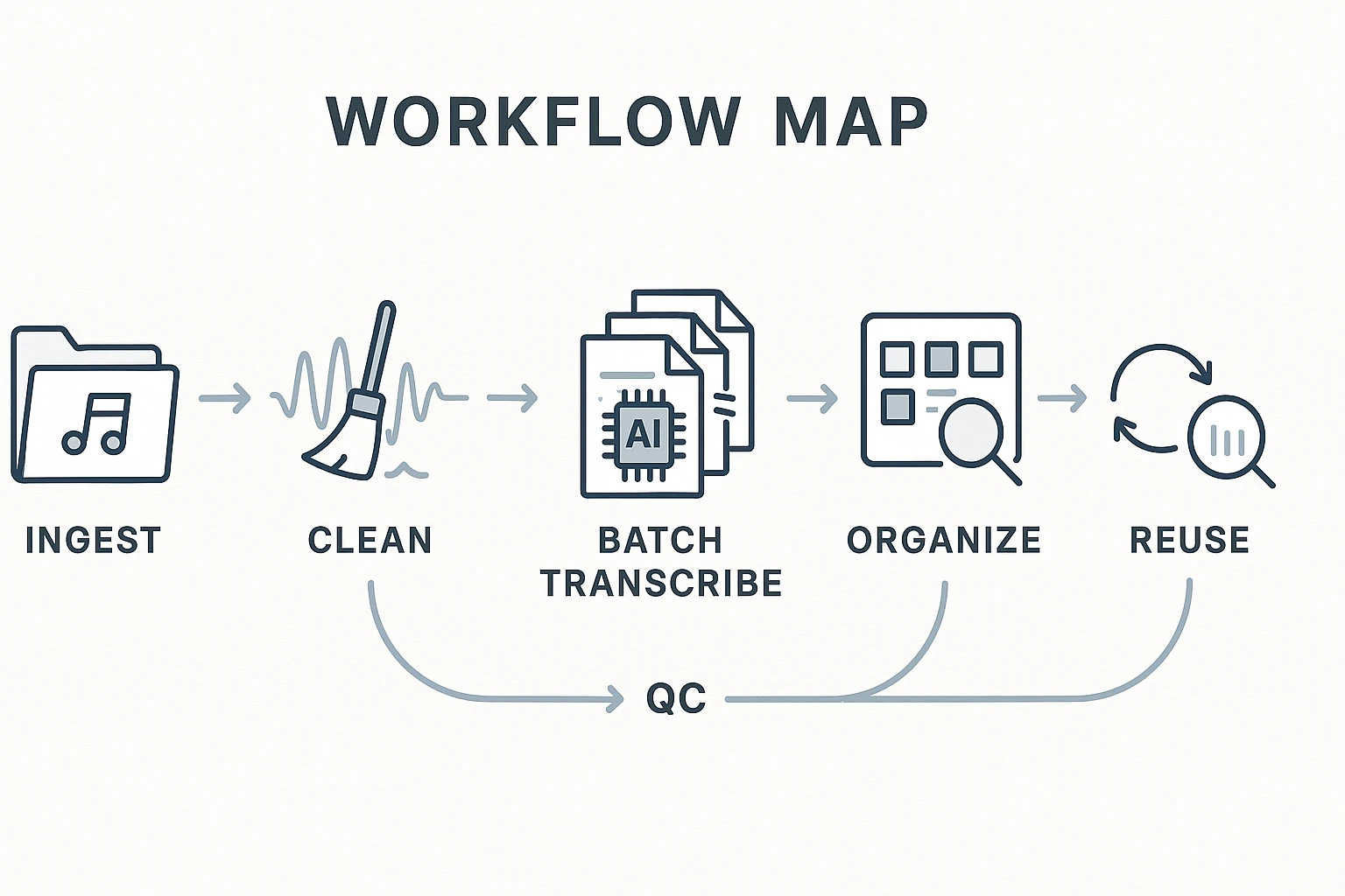 Batch Transcription workflow map from ingest to reuse