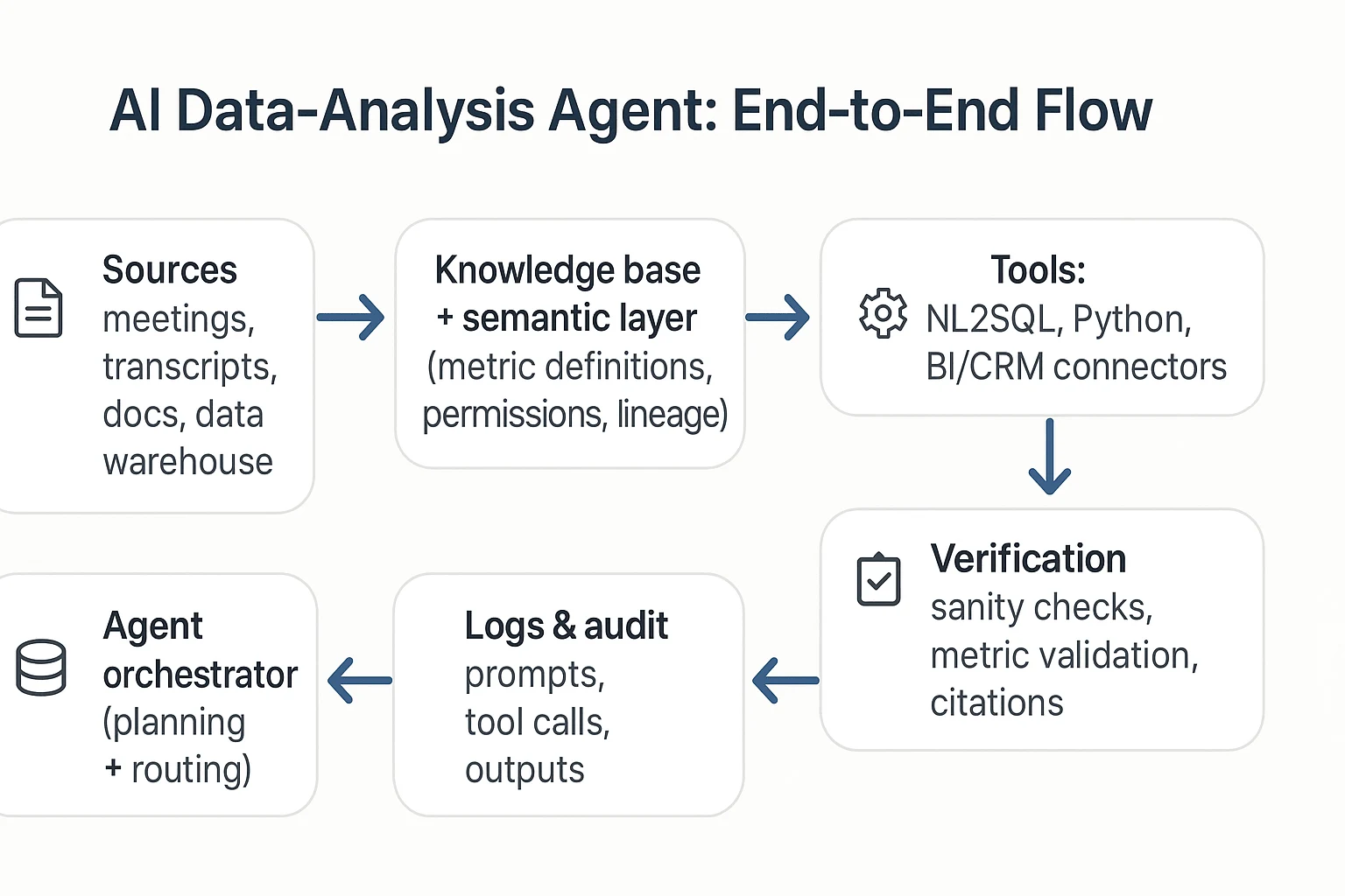 AI agent for data analysis workflow diagram