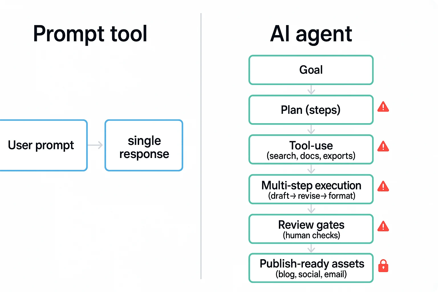 AI agents for content creation vs chatbot workflow diagram