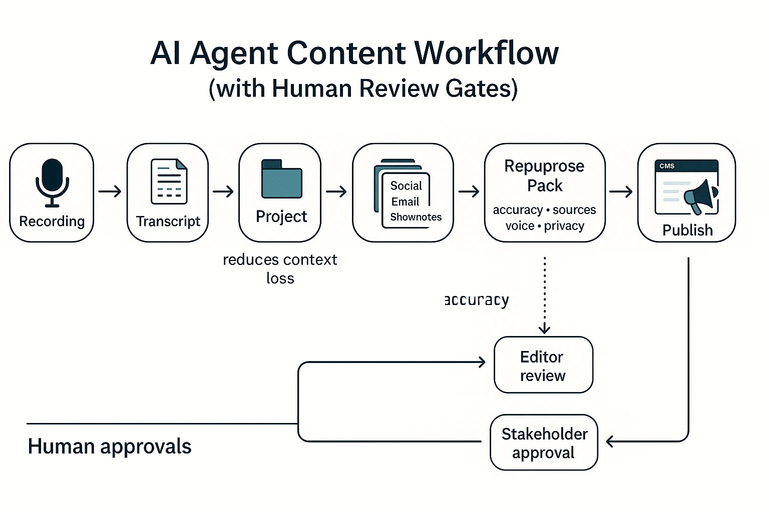 AI agents for content creation workflow with human QA gates