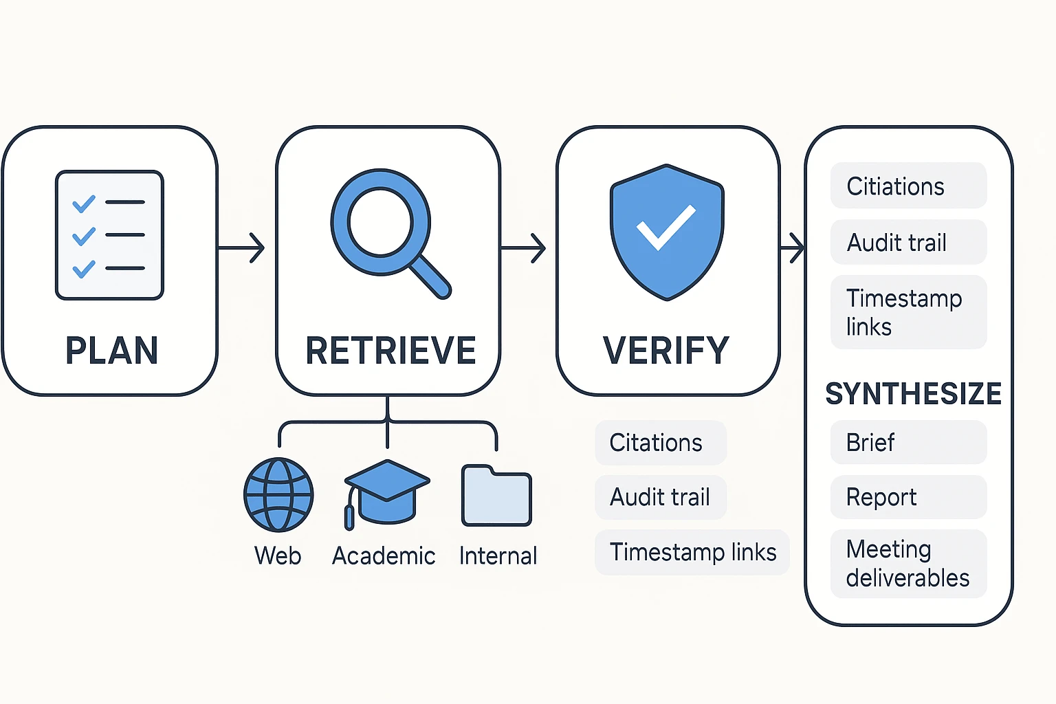 AI research agent workflow diagram with plan and citations