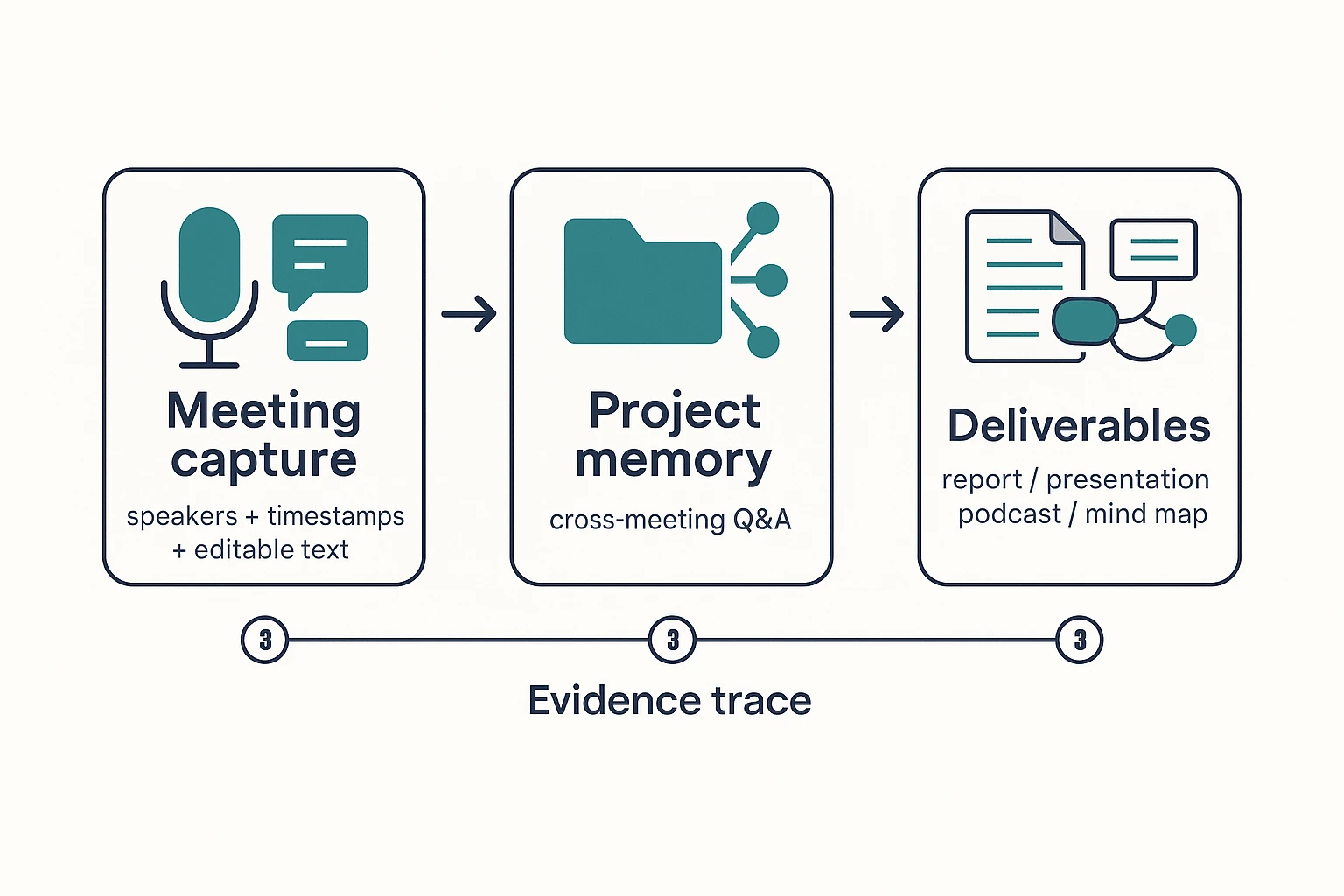 ai research agent workflow for meetings to deliverables