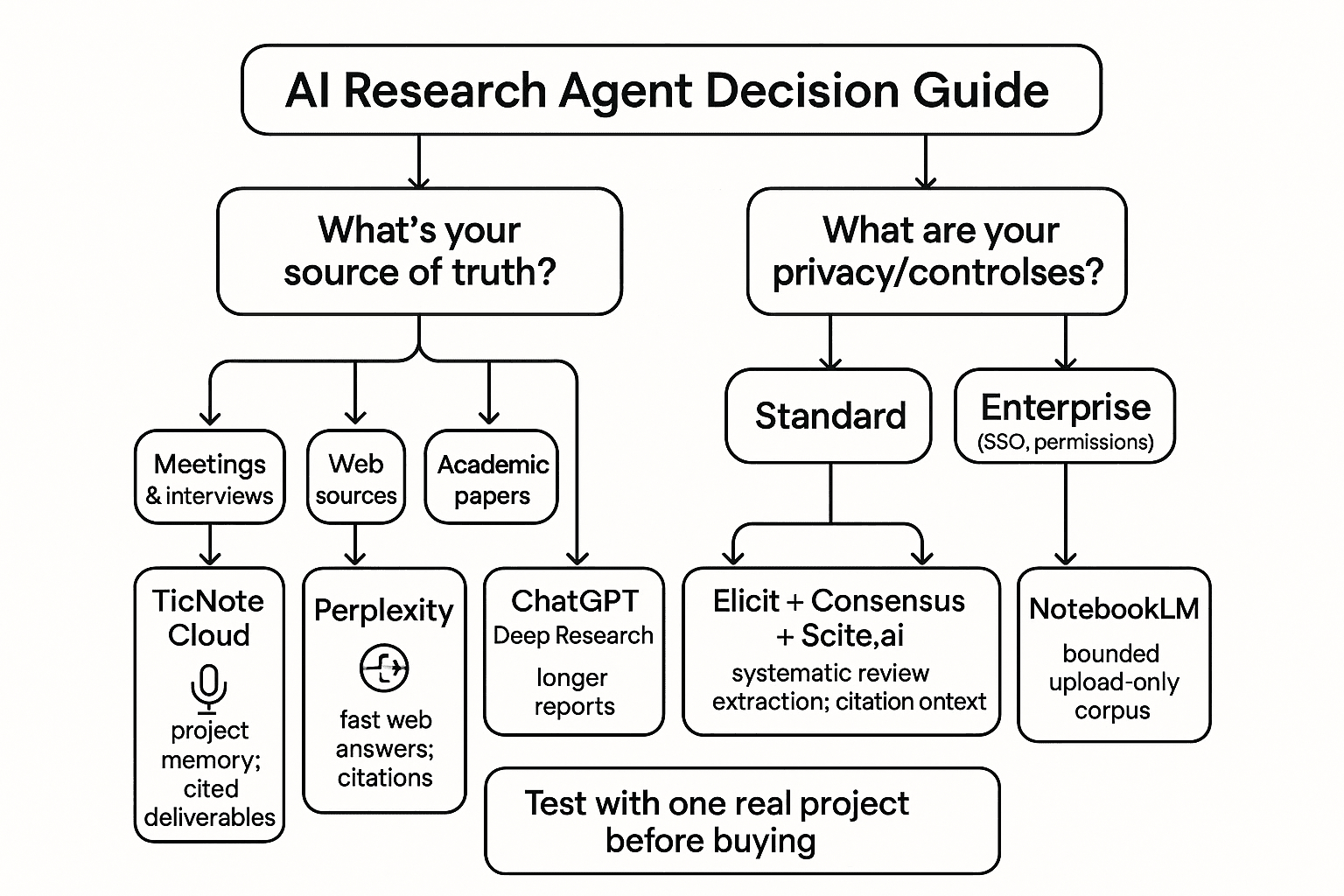 ai research agent decision tree for roles and sources