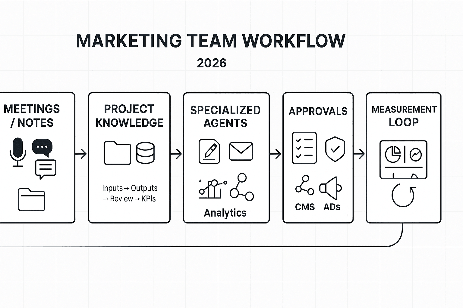 Workflow diagram for ai agents for marketing stack