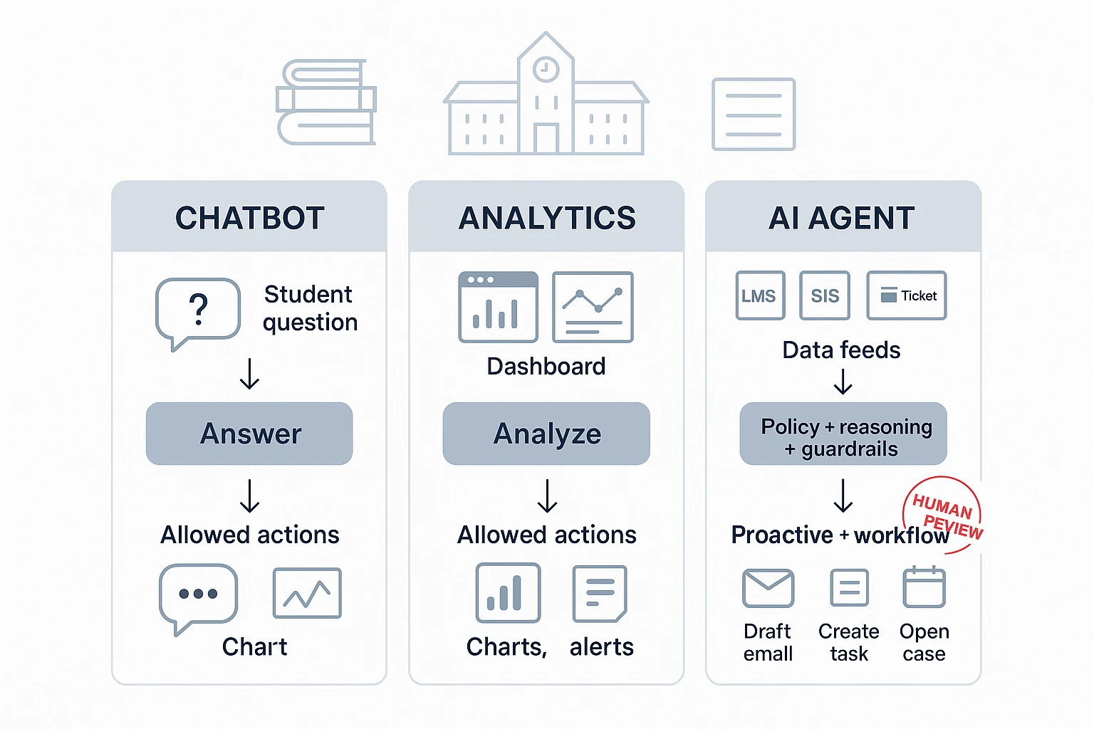 Chatbot vs analytics vs ai agents for education