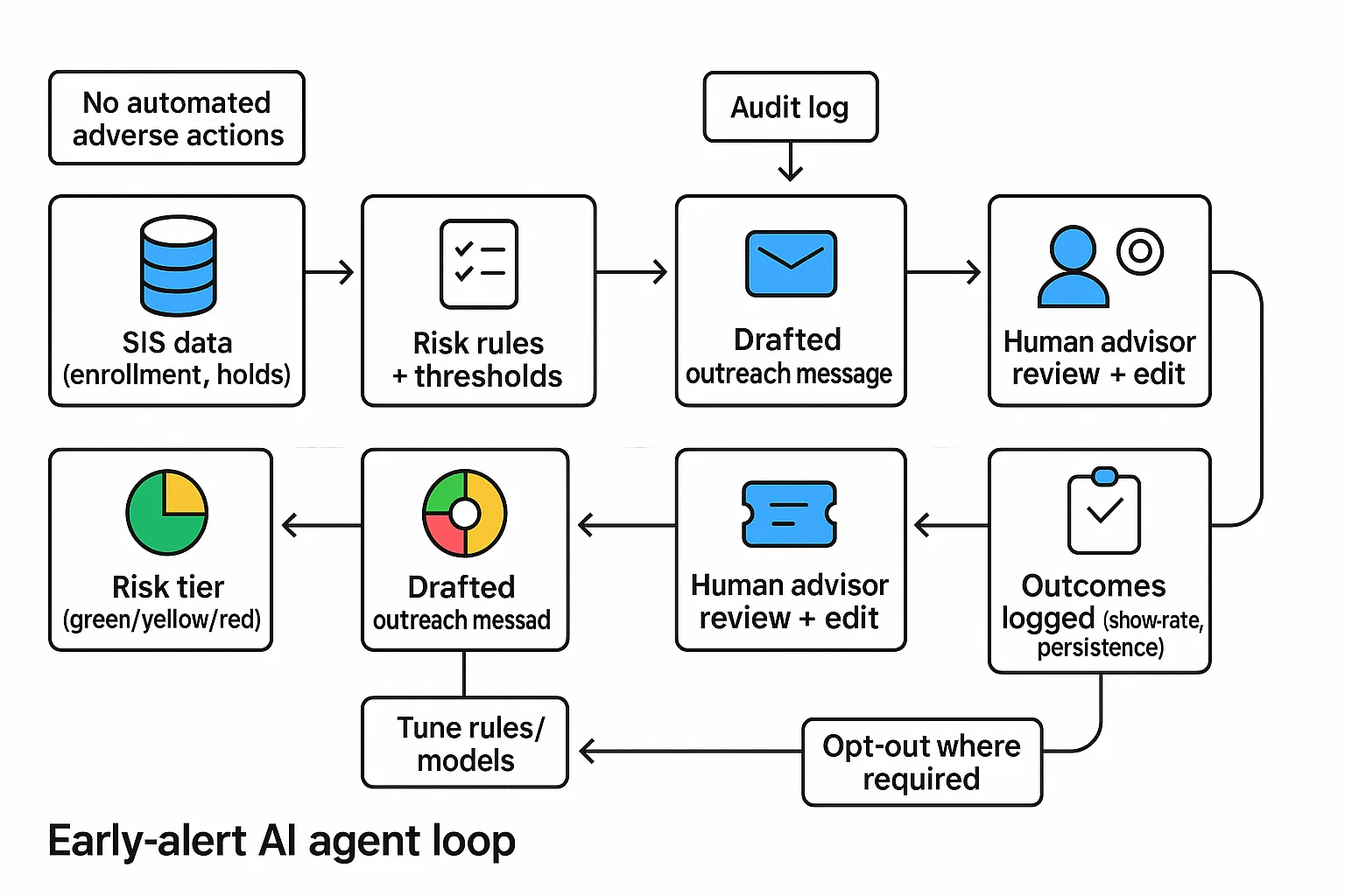 Early-alert loop for ai agents for education